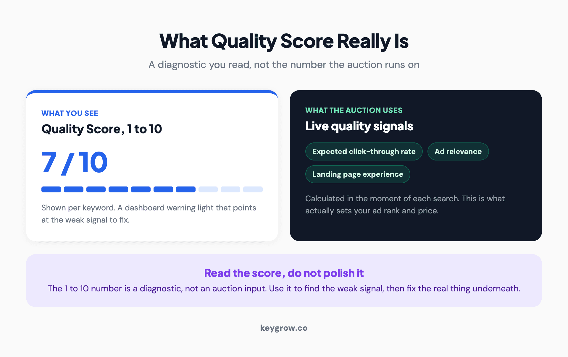 Two-panel diagram: the Quality Score you see is a 1 to 10 diagnostic, while the live auction runs on quality signals like expected click-through rate, ad relevance, and landing page experience.
