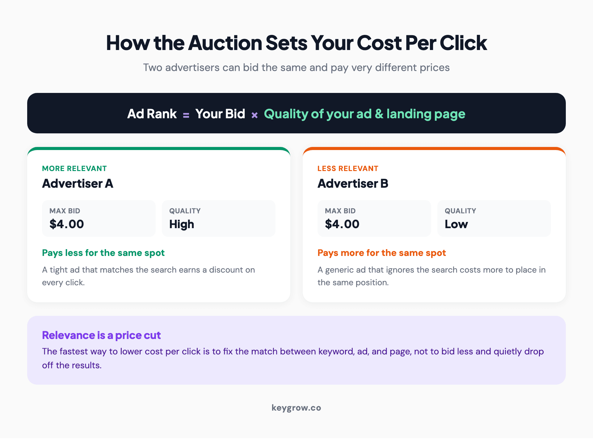 Diagram showing how the Google Ads auction sets cost per click: ad rank equals your bid times the quality of your ad and landing page, so two advertisers with the same bid pay different prices.