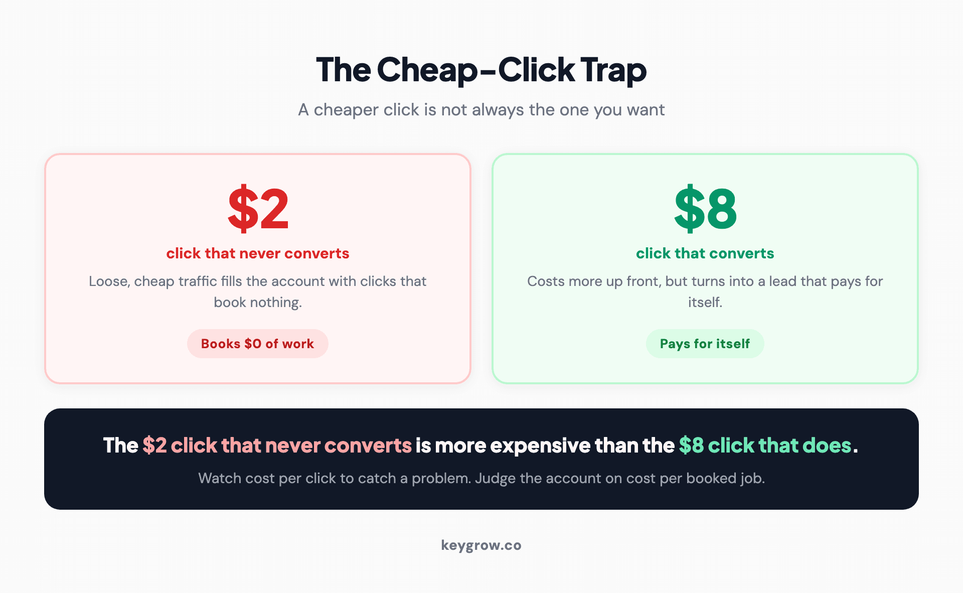 Two stat cards contrasting a two dollar click that never converts with an eight dollar click that does, showing the cheaper click can be the more expensive choice.
