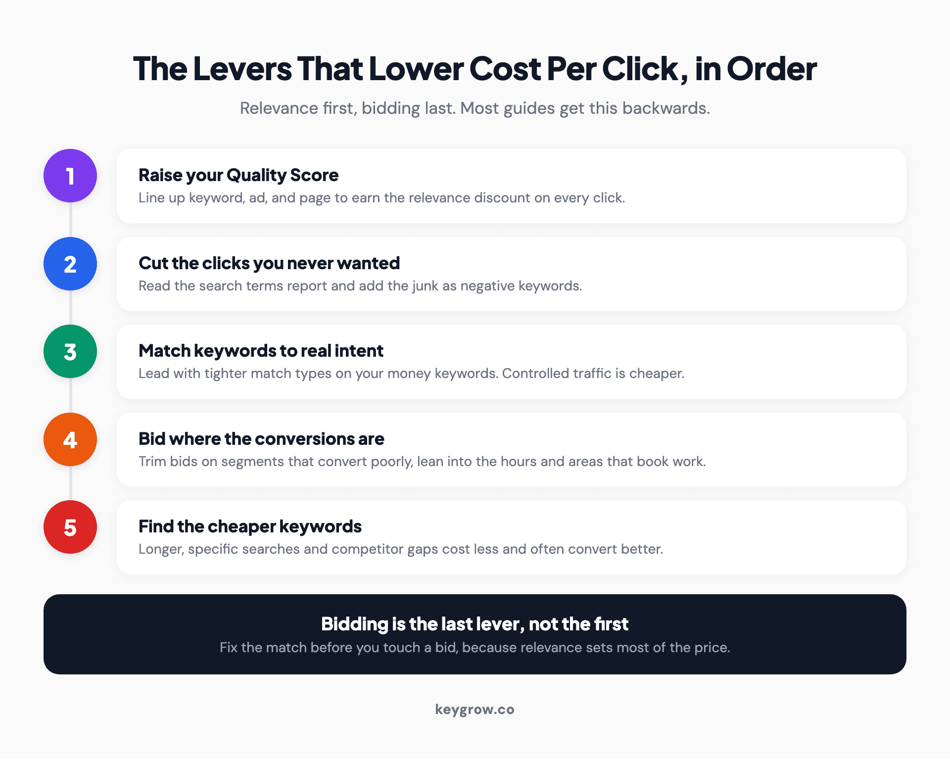 Numbered list of the five levers that lower cost per click, in the order to pull them: raise Quality Score, cut wasted clicks, tighten match types, adjust bids by segment, then find cheaper keywords.