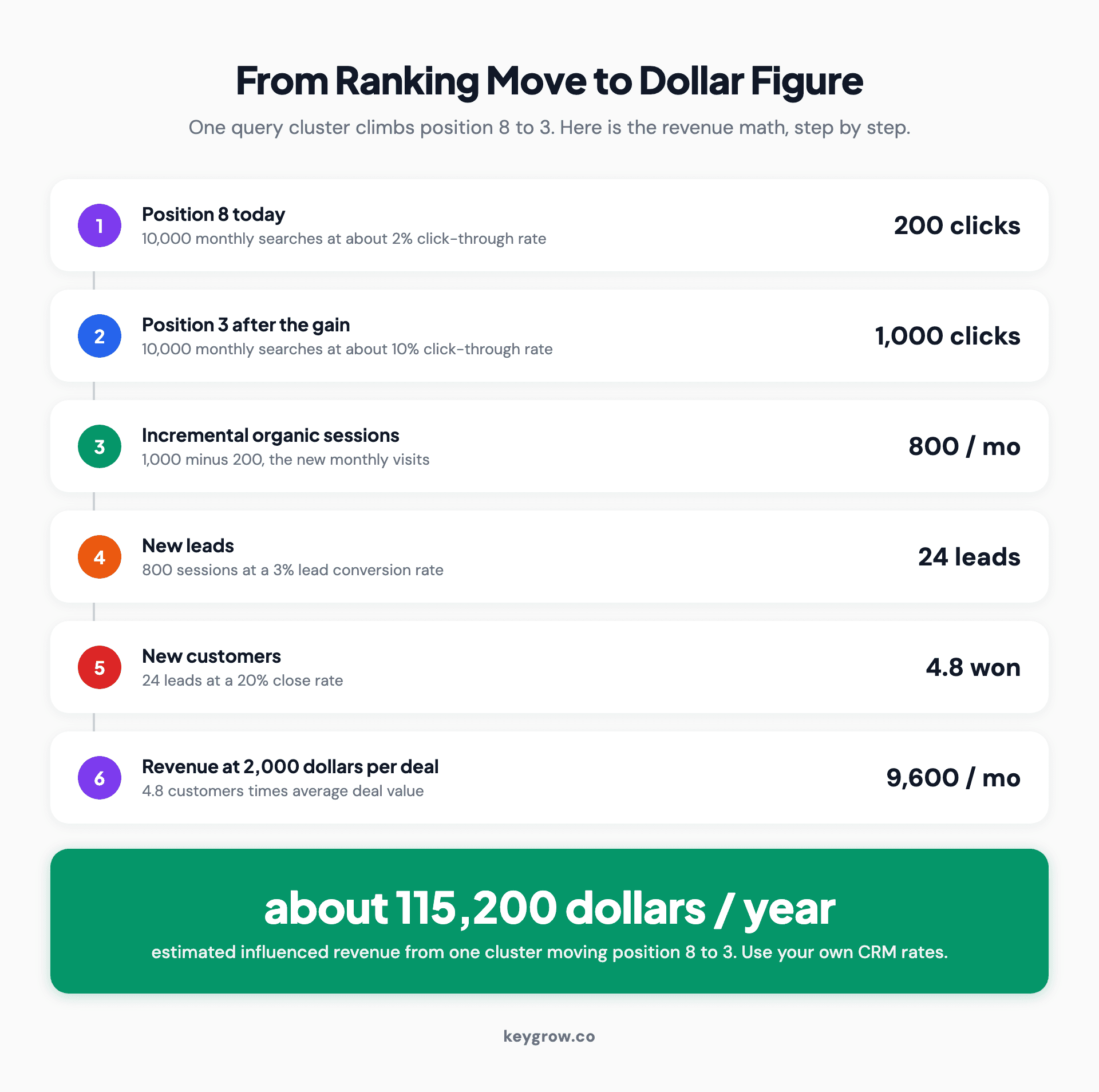 a six-step revenue math flow turning a ranking move from position 8 to position 3 into incremental sessions, leads, customers, and an estimated 9,600 dollars in monthly influenced revenue for an SEO report