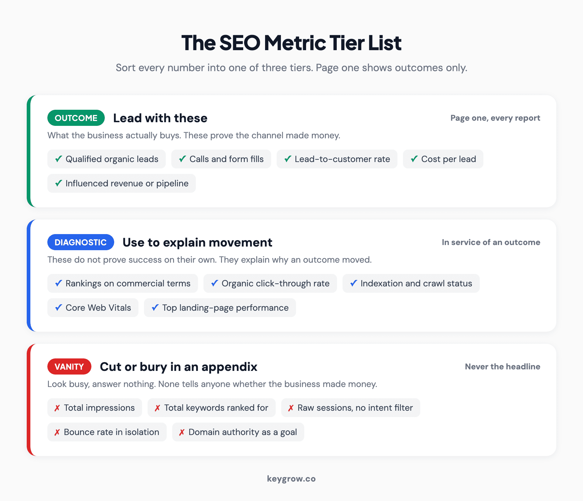 SEO metric tier list showing outcome metrics like qualified leads and revenue at the top, diagnostic metrics like rankings and click-through rate in the middle, and vanity metrics like impressions and domain authority at the bottom, with a rule that page one shows outcomes only