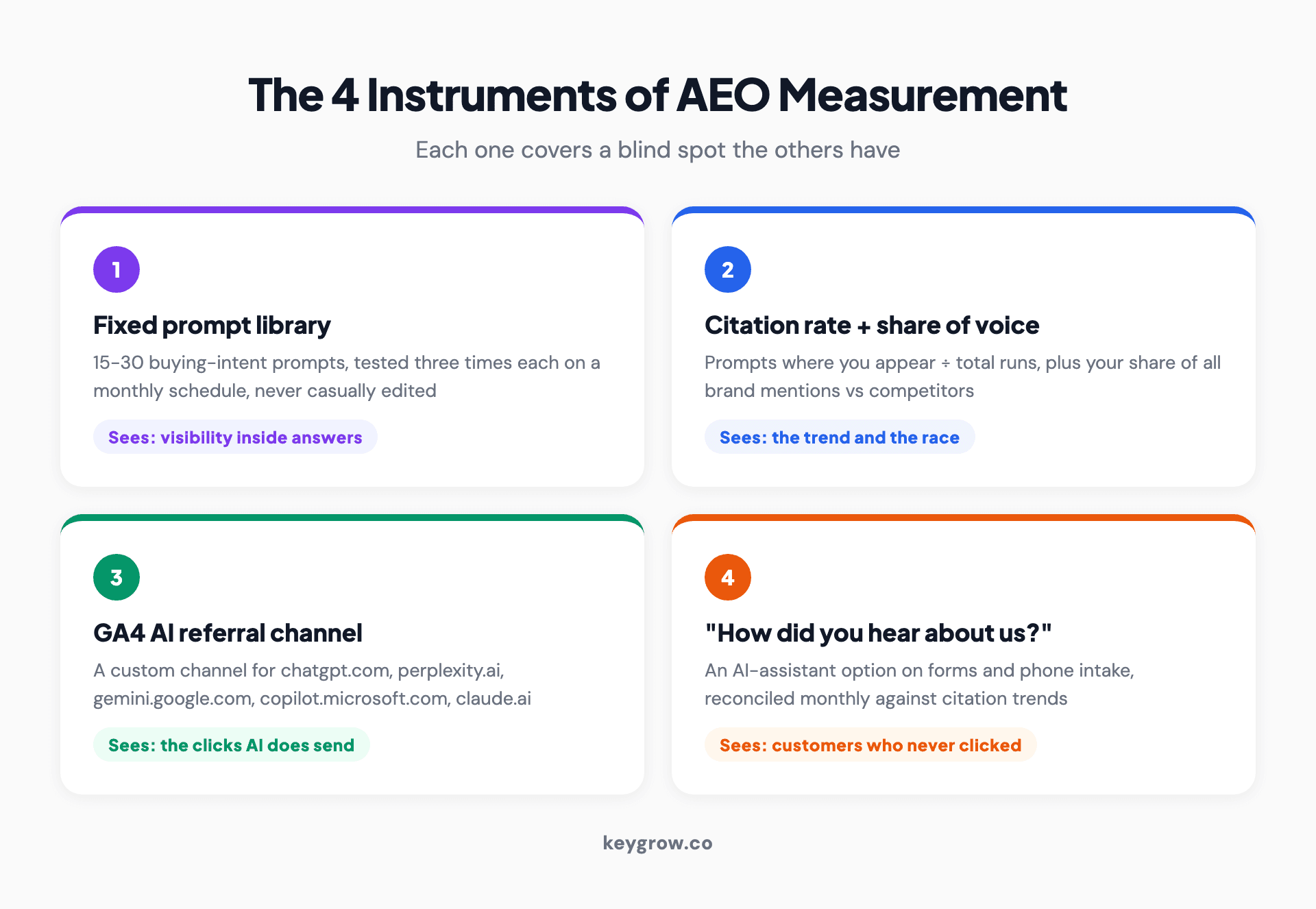The four instruments for measuring AEO success: a fixed prompt library tested on a schedule, citation rate and share of voice across AI engines, AI referral traffic segmented in GA4, and a self-reported attribution question that ties citations to revenue.