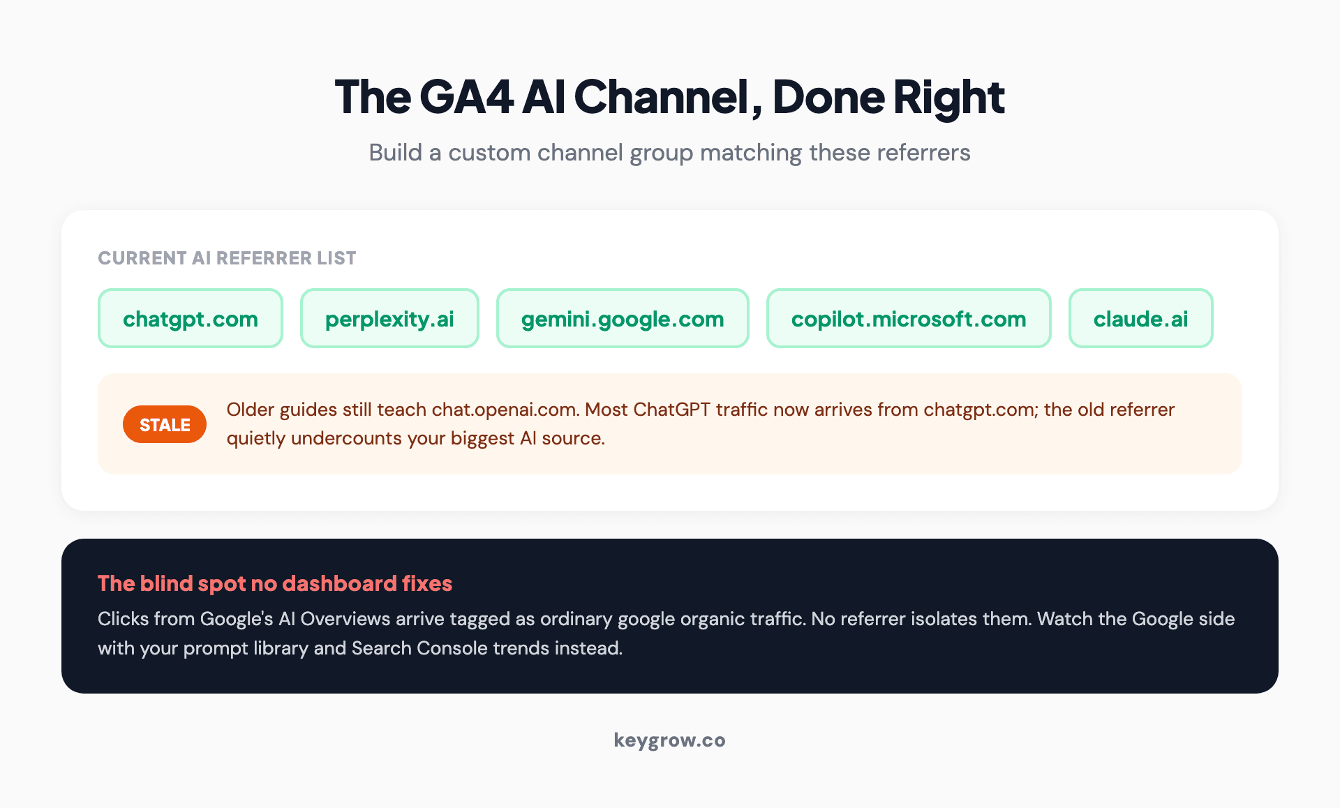 The current GA4 referrer list for tracking AI traffic: chatgpt.com, perplexity.ai, gemini.google.com, copilot.microsoft.com, and claude.ai, grouped into a custom AI channel, with the warning that older guides still list the stale chat.openai.com domain.