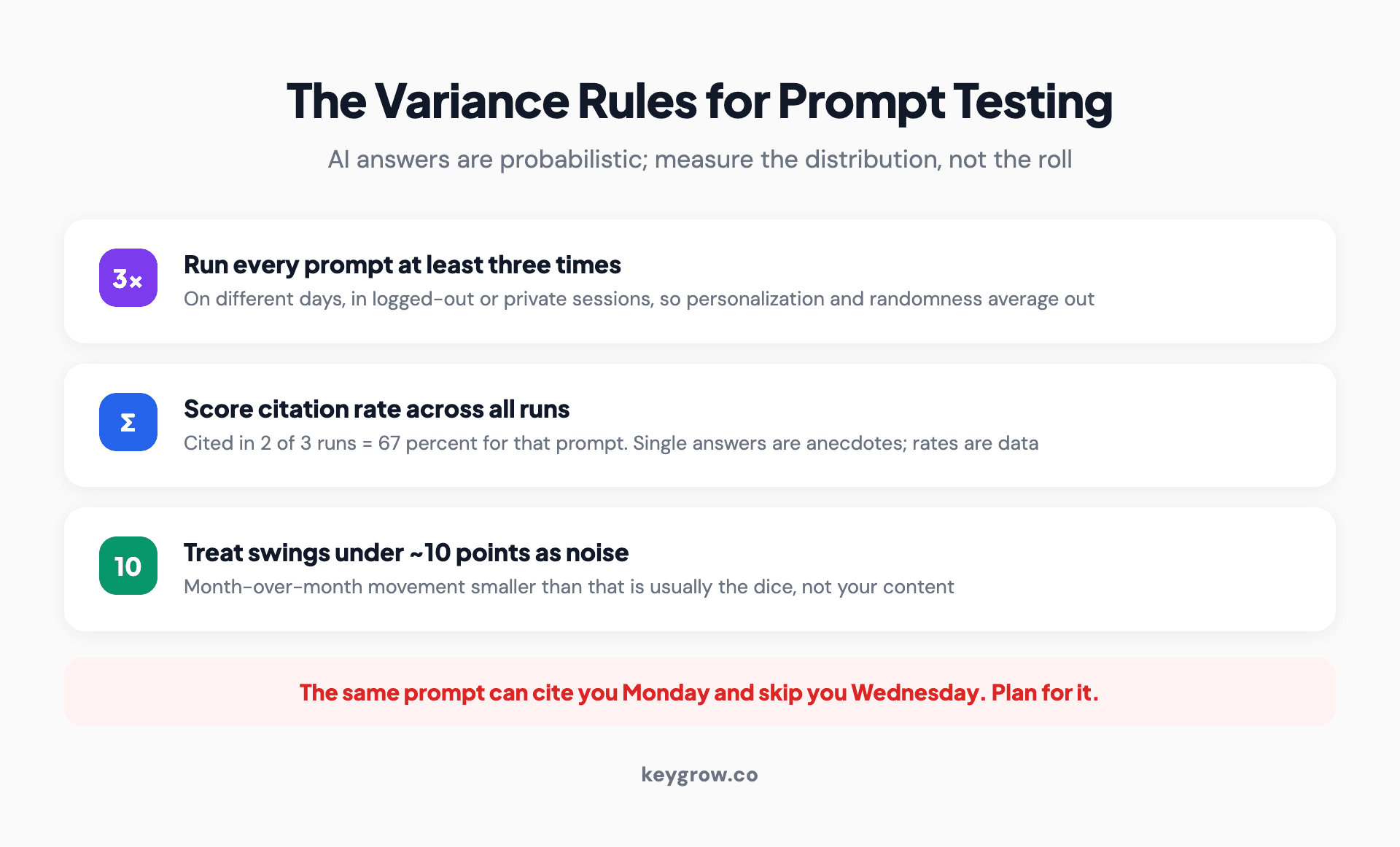 The prompt-testing variance rules for AEO measurement: run each prompt at least three times on different days in logged-out sessions, score citation rate across all runs rather than single answers, and treat a swing under roughly 10 points as noise.