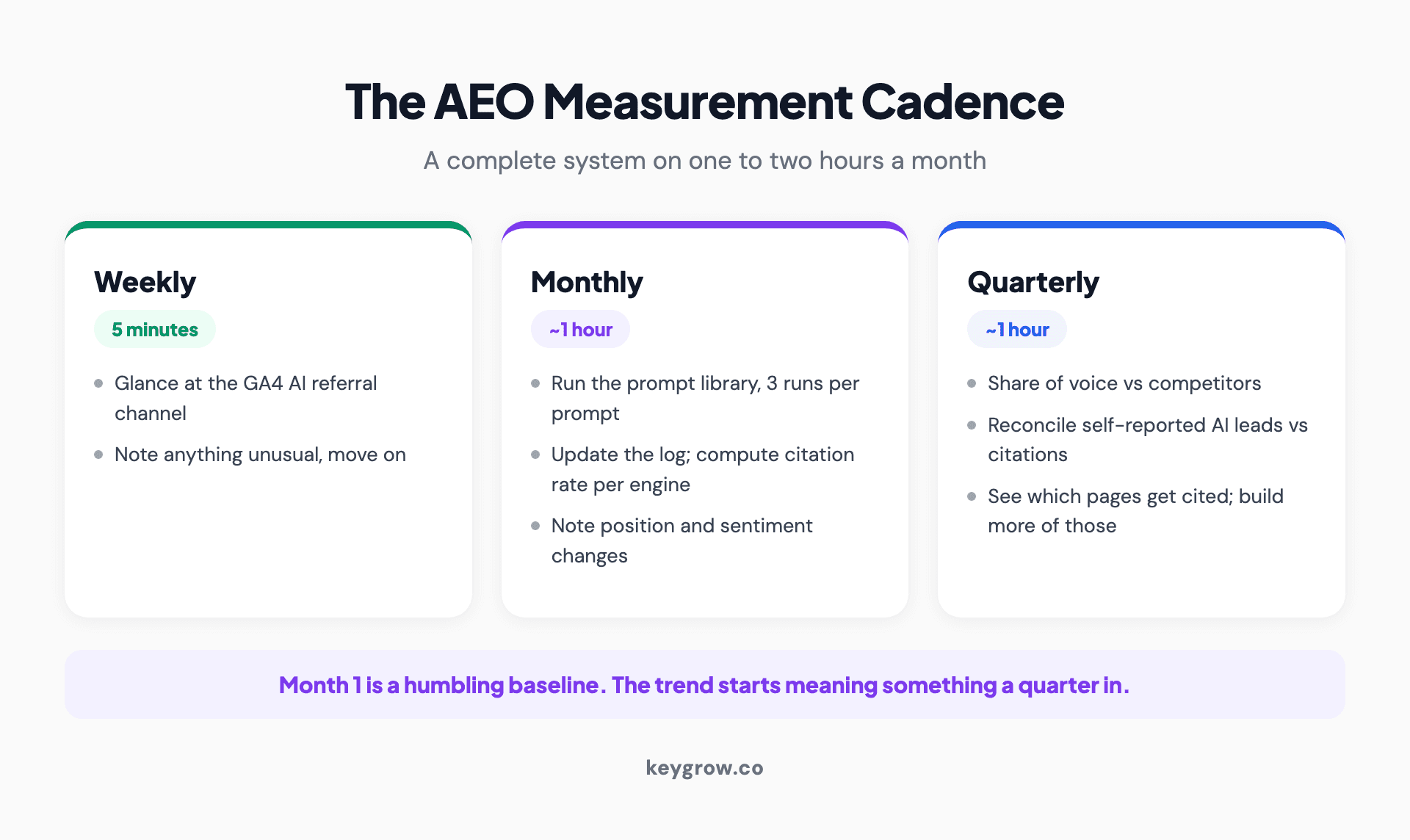 The monthly AEO measurement cadence: a five-minute weekly check of the GA4 AI channel, a monthly prompt-library audit of three runs per prompt with citation rate logged, and a quarterly review of trends, share of voice, and self-reported AI leads.