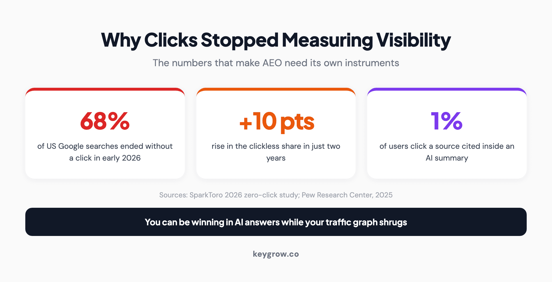 The zero-click reality behind AEO measurement: 68 percent of US Google searches ended without a click in early 2026, the clickless share climbed nearly 10 points in two years, and just 1 percent of users click a source cited inside an AI summary.