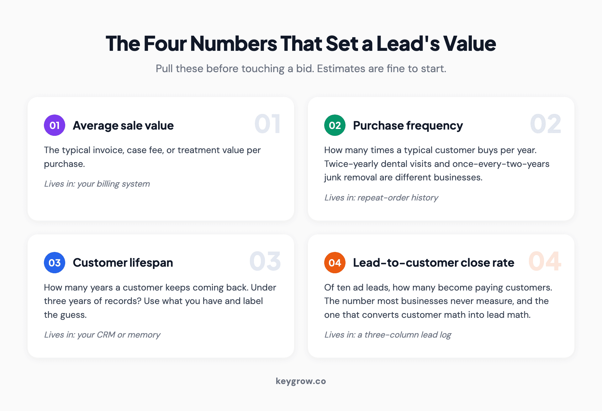 Card layout of the four numbers needed to measure PPC lead LTV: average sale value, purchase frequency, customer lifespan, and lead-to-customer close rate.