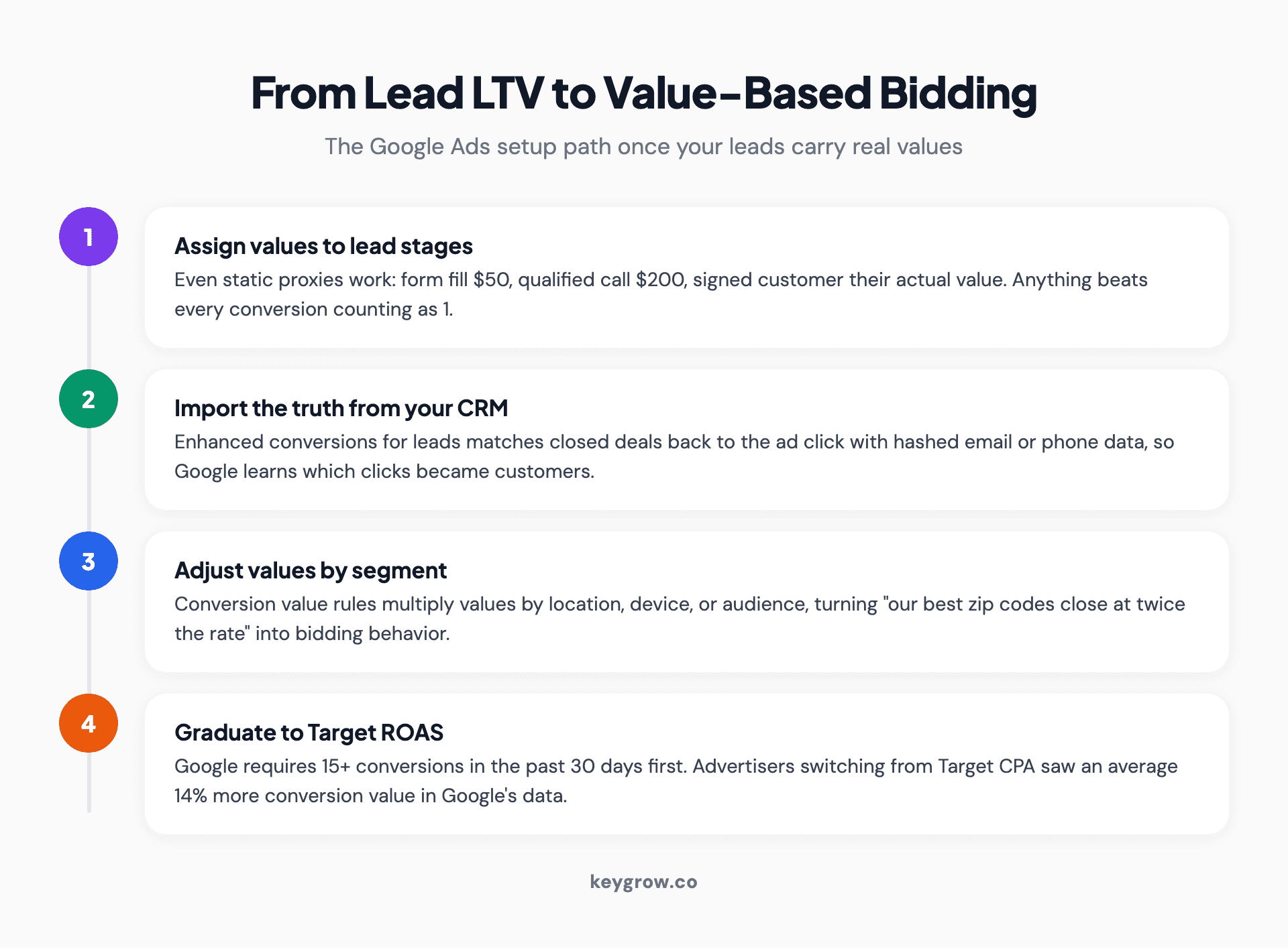Numbered path for feeding lead LTV into Google Ads: assign stage values, import offline conversions from the CRM, apply value rules, then move to value-based bidding.