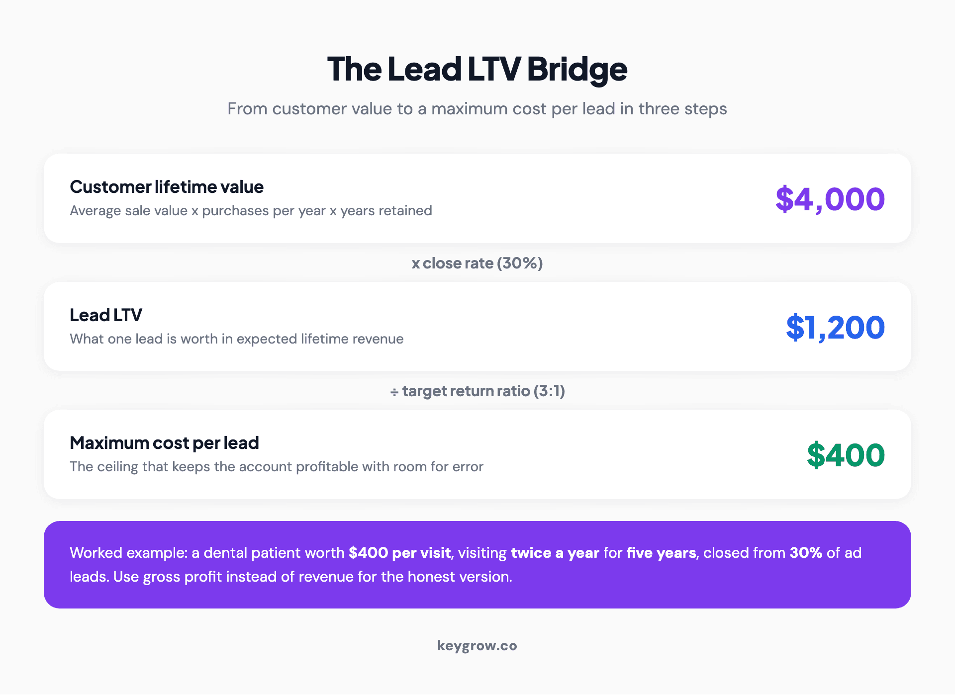 Flow diagram of the lead LTV bridge: customer lifetime value multiplied by close rate gives lead value, divided by three gives maximum cost per lead.