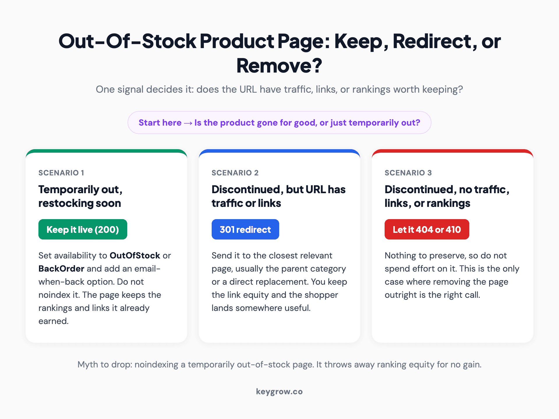 Decision flow for an out-of-stock ecommerce product page showing keep live at 200 for temporary stockouts, 301 redirect for discontinued pages with traffic or links, and 404 or 410 only for discontinued pages with nothing worth keeping
