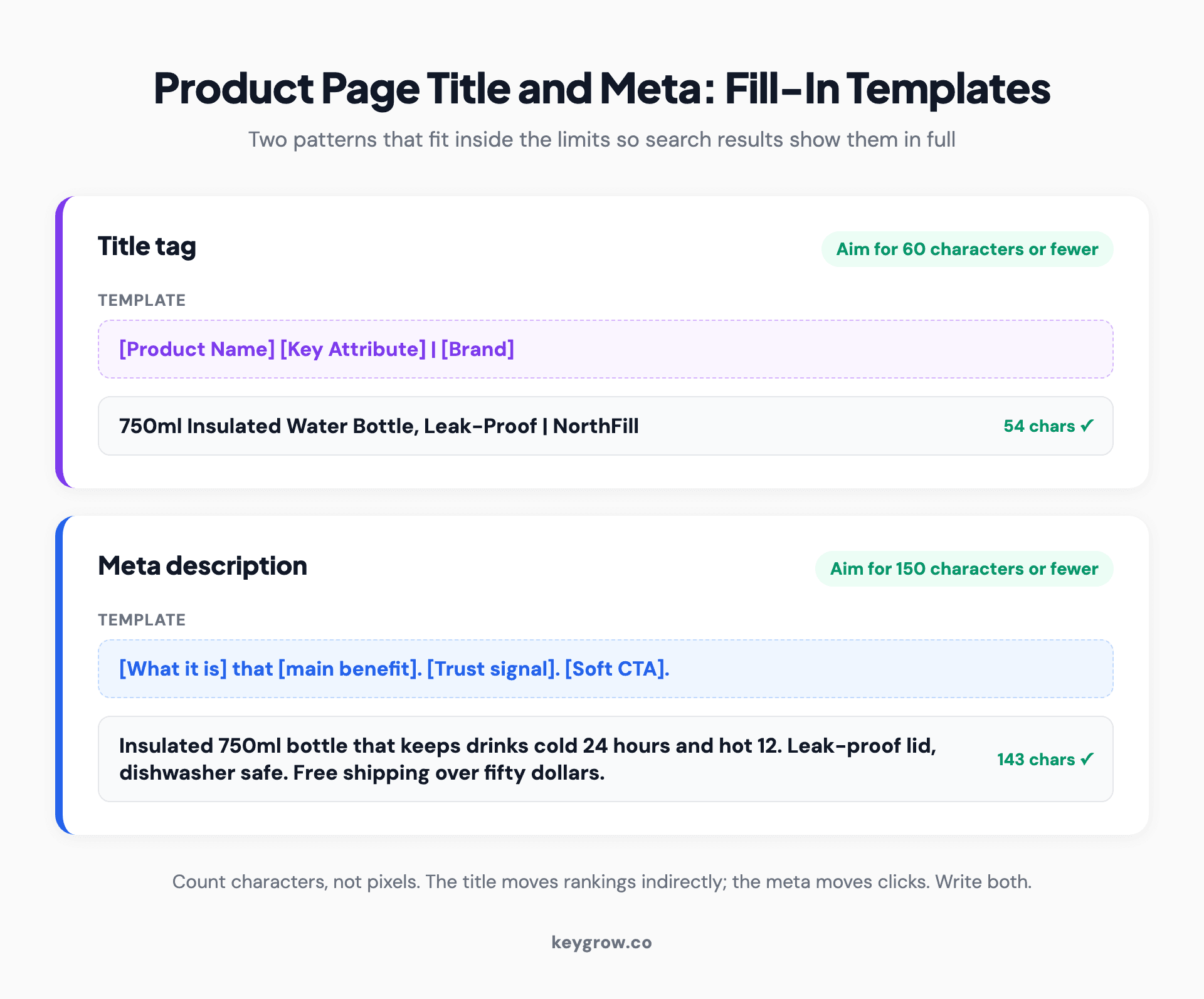 Two title tag and meta description fill-in templates with worked examples showing character counts under the 60 and 150 character limits for an ecommerce product page