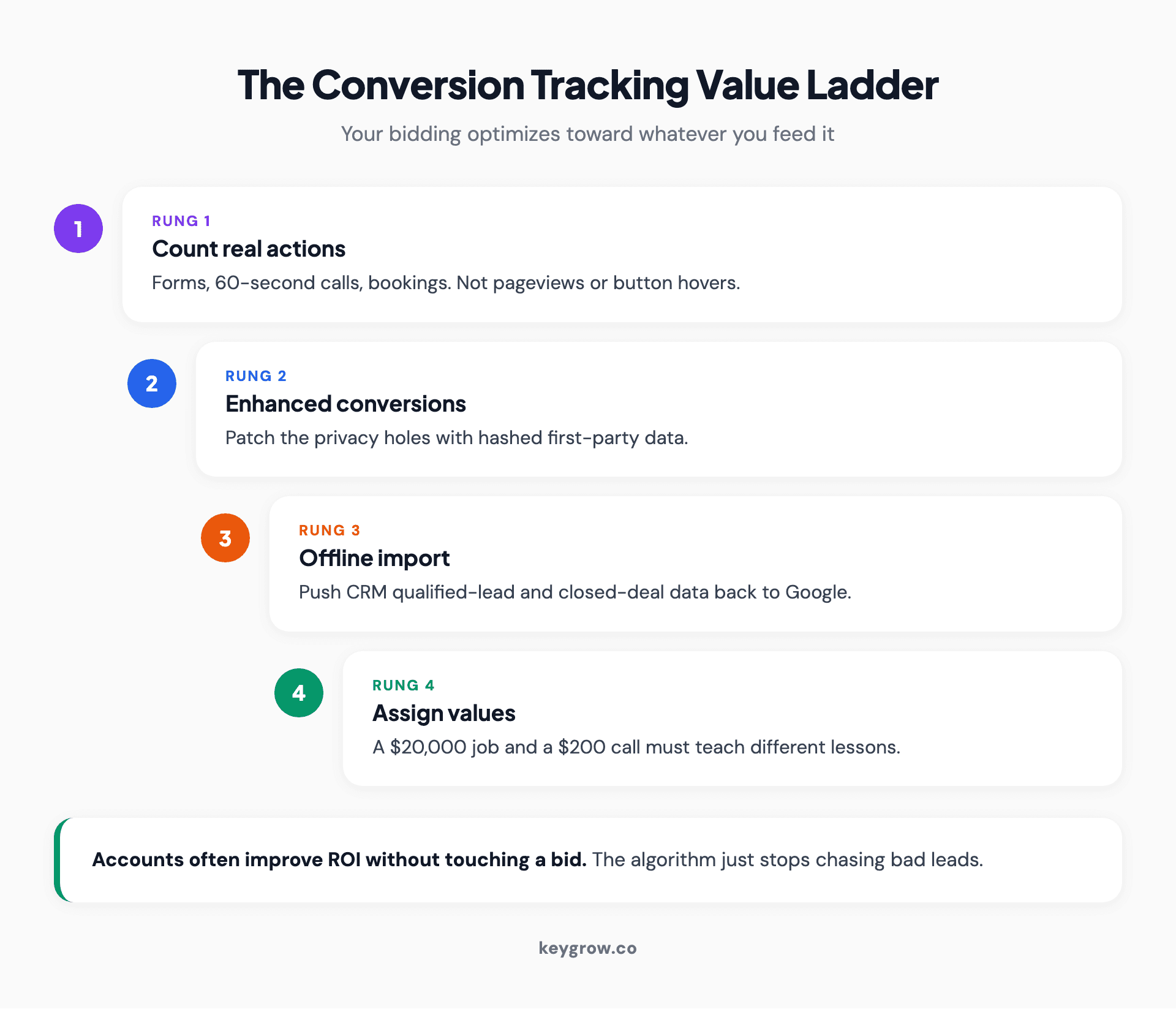 Four-rung conversion tracking ladder from counting form fills to feeding closed-deal revenue back into Google Ads, with each rung improving what Smart Bidding optimizes toward.