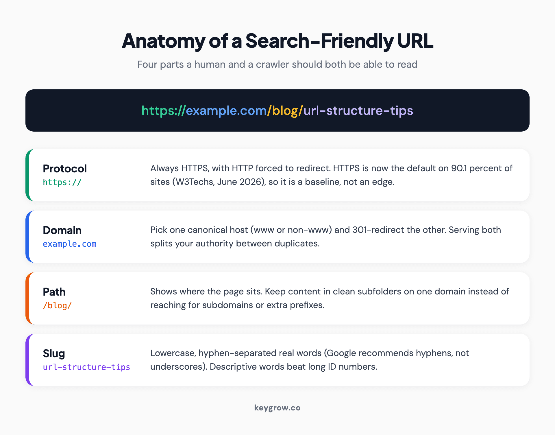 Anatomy of a search-friendly URL labeling the protocol, domain, path, and slug with HTTPS and descriptive words