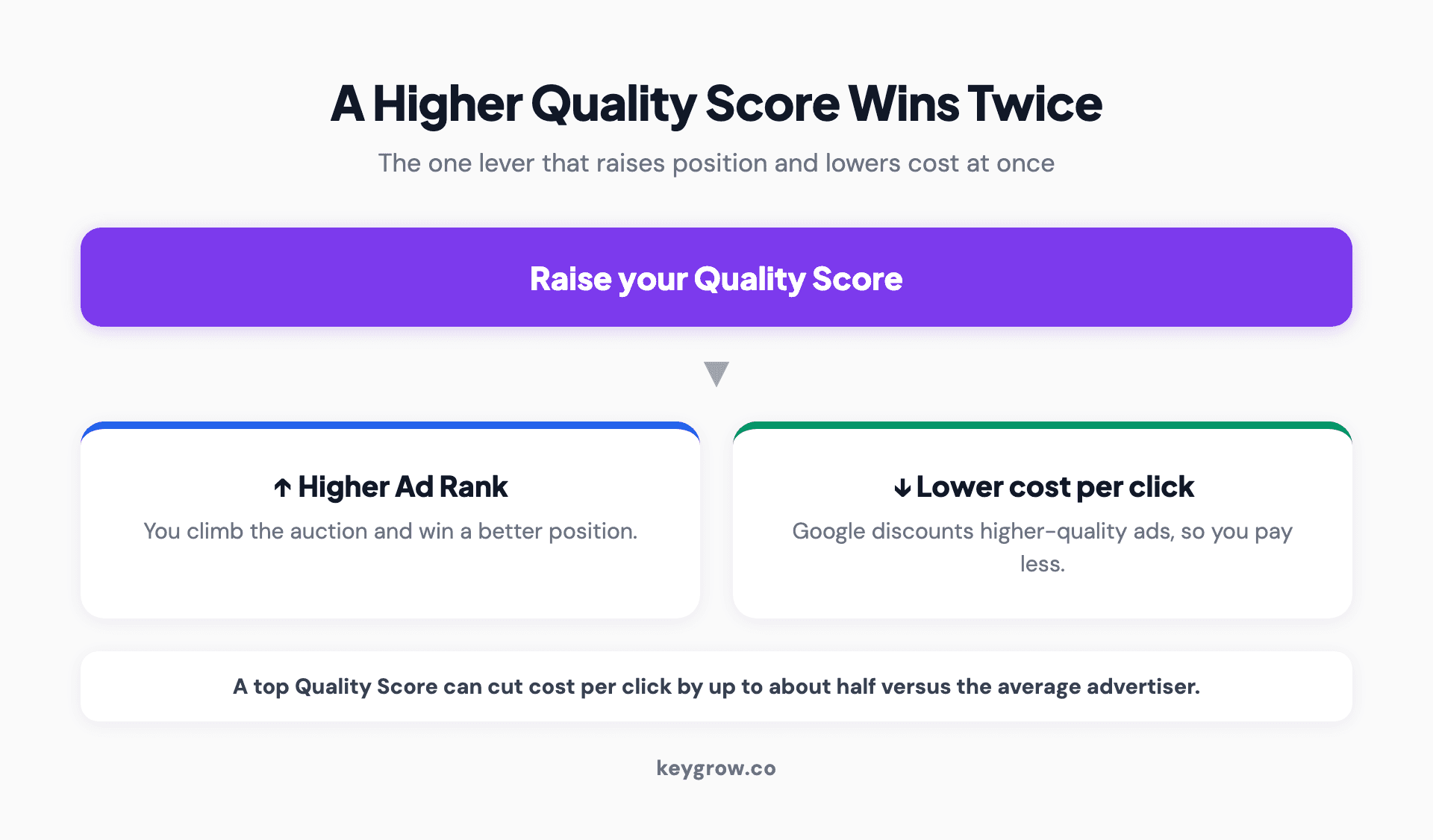 How a higher Quality Score compounds: it raises your Ad Rank so you climb the auction, and it lowers your cost per click because Google discounts higher-quality ads, so you win better position for less money.