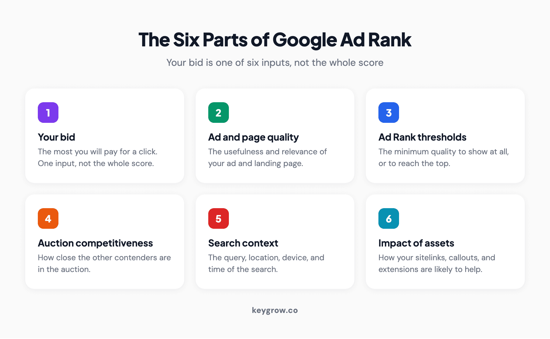 The six factors in Google Ad Rank: your bid, ad and landing page quality, the Ad Rank thresholds, auction competitiveness, the search context, and the expected impact of your assets.