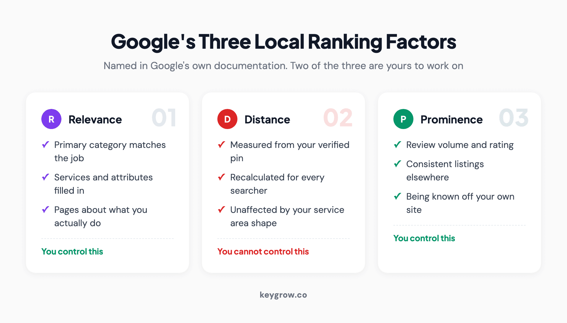 Google's three local ranking factors as three cards: relevance and prominence marked as things you control, distance marked as the one you cannot, measured from your verified pin and recalculated for every searcher.