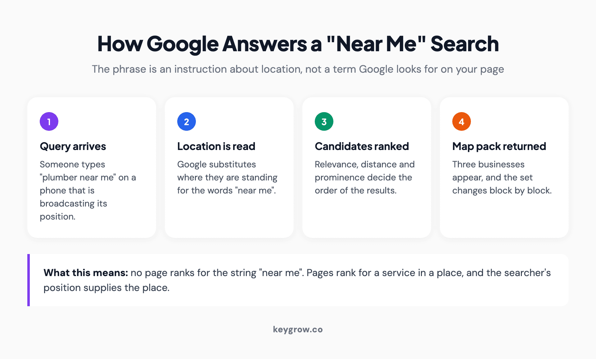 Four-step flow showing how Google answers a near me search: the query arrives from a phone broadcasting its position, Google substitutes that location for the words near me, candidates are ranked on relevance, distance and prominence, and a map pack of three businesses is returned.