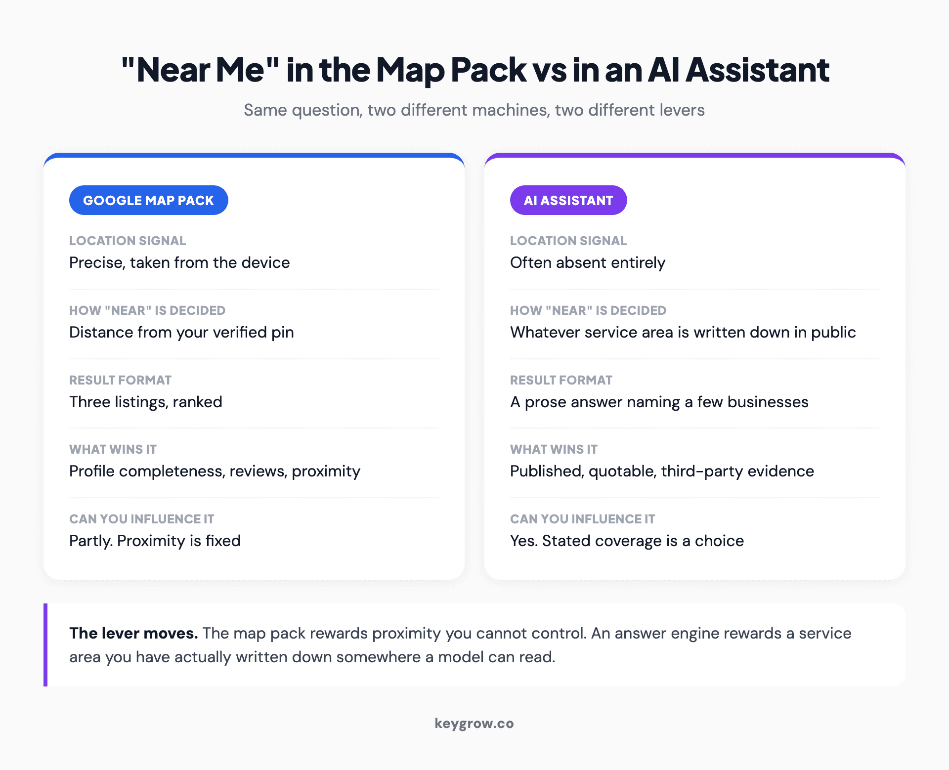 Table comparing a near me query in the Google map pack against the same query in an AI assistant, across location signal, how near is decided, result format, what wins it, and whether you can influence it.
