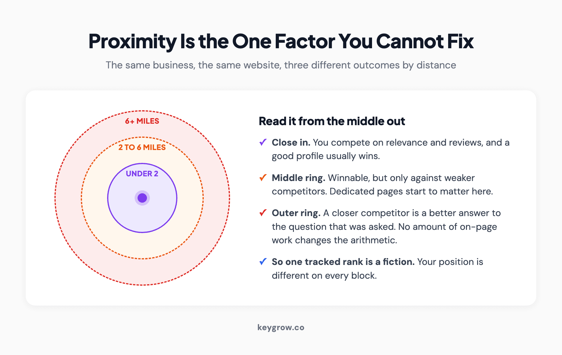 Concentric rings around a business pin showing how outcomes change with distance: under two miles you compete on relevance and reviews, two to six miles is winnable against weaker competitors, and beyond six miles a closer competitor wins regardless of on-page work.