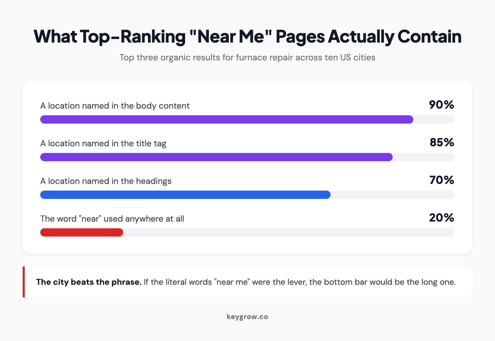 Bar chart of what top three organic results for furnace repair across ten US cities contained: a location in the body content 90 percent, in the title tag 85 percent, in the headings 70 percent, and the word near used anywhere only 20 percent.