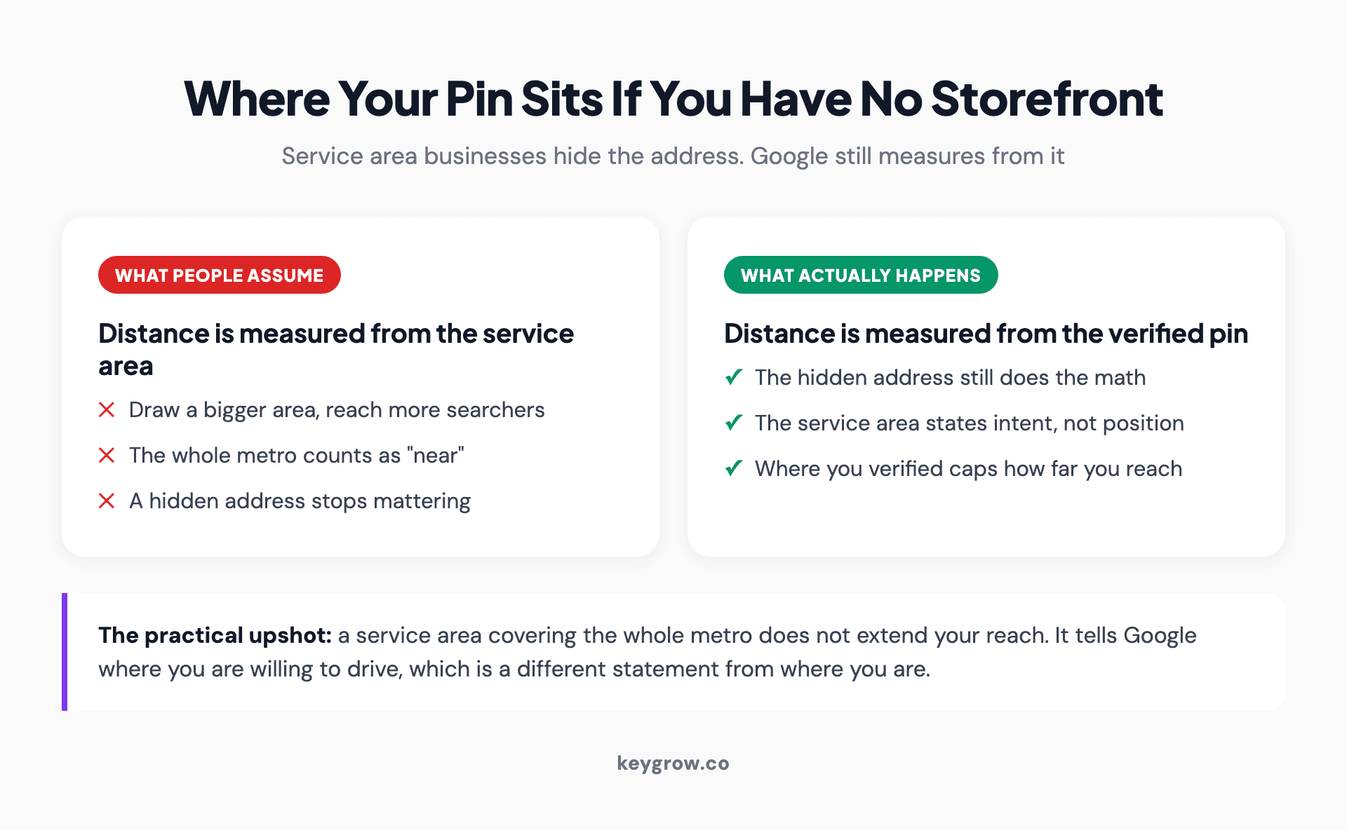 Comparison of what people assume against what actually happens for a service area business: distance is not measured from the service area you drew, it is measured from the verified address even when that address is hidden.