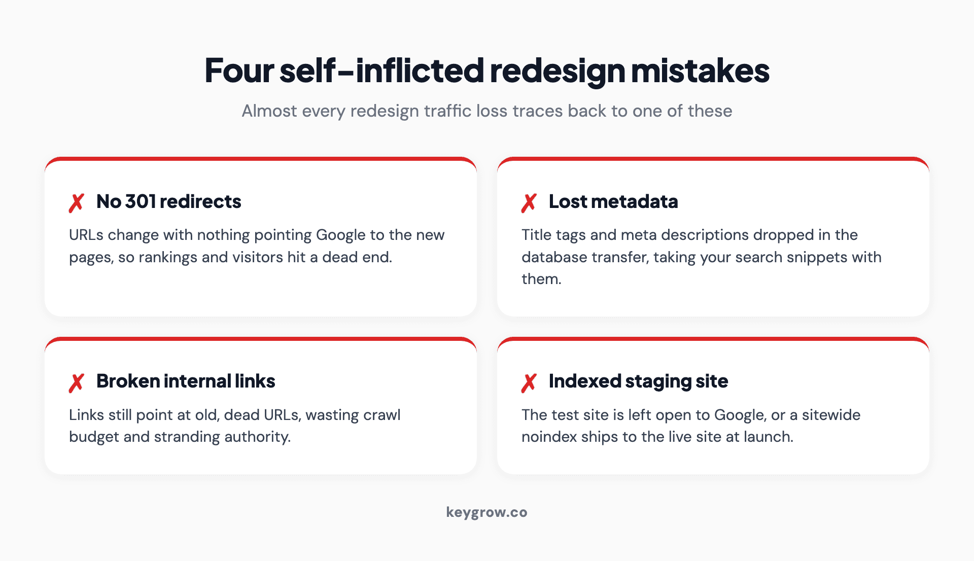 Infographic of the four self-inflicted mistakes that cause real traffic loss in a website redesign, each marked with a cross: changing URLs with no 301 redirects, losing title tags and meta descriptions in the transfer, breaking internal links, and leaving the staging site open to indexing.