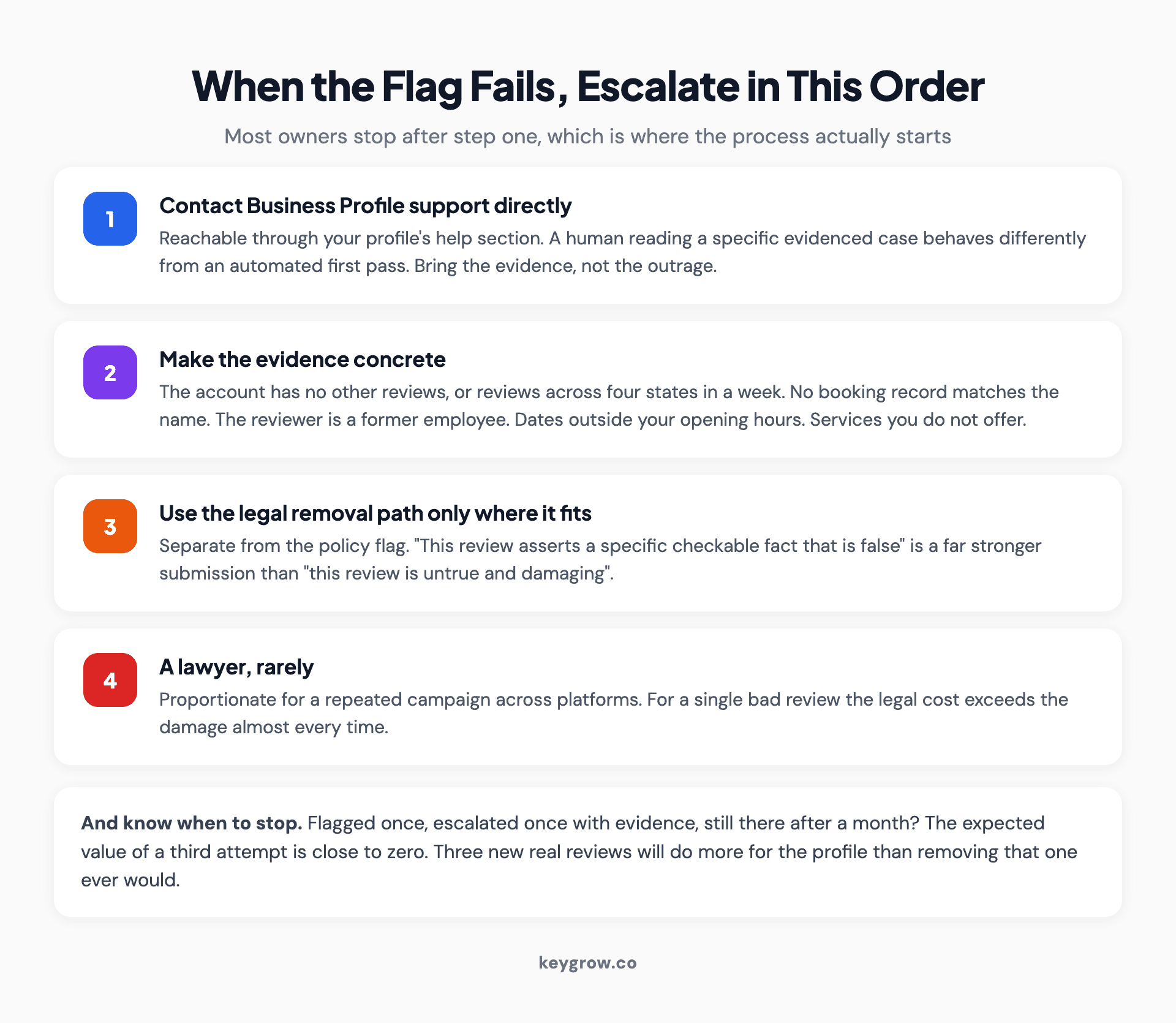 Escalation ladder for a fake Google review that survives flagging, from business profile support through the review management tool to legal removal requests.