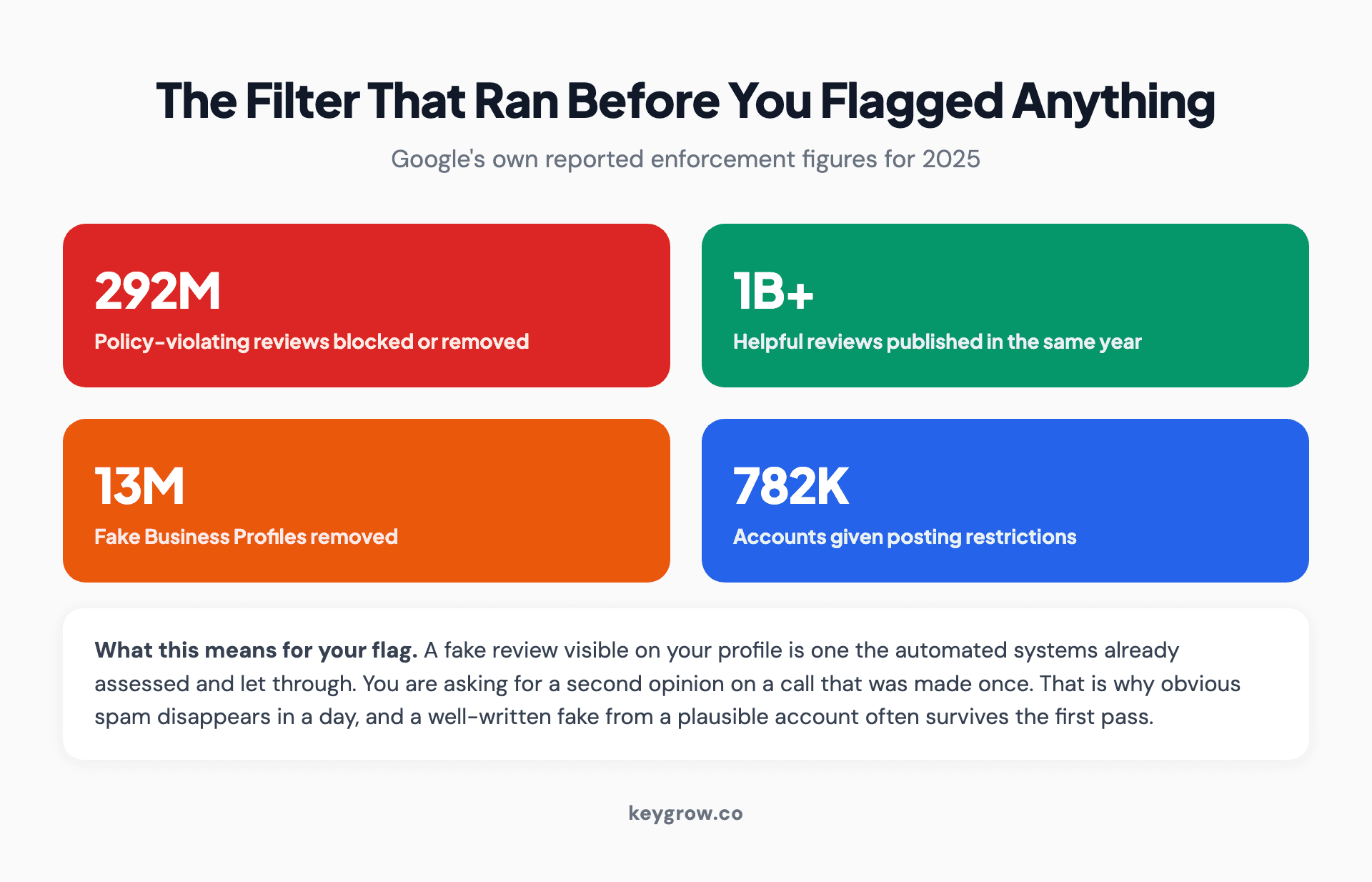 Statistics panel showing Google's 2025 enforcement figures for policy-violating reviews, fake business profiles, restricted accounts and blocked profile edits.