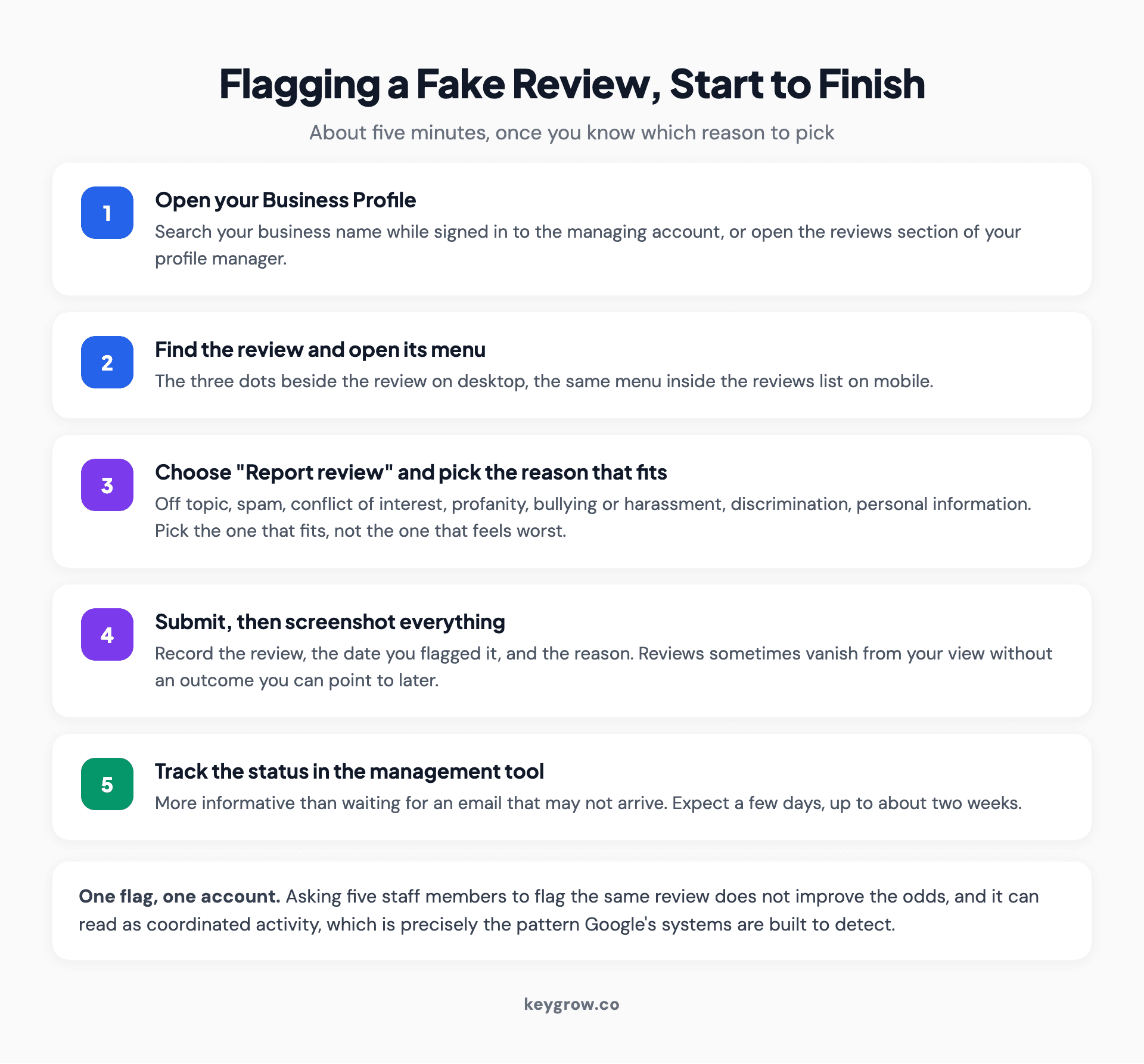 Numbered walkthrough of flagging a fake Google review, from opening the business profile through selecting a violation reason to saving the confirmation.