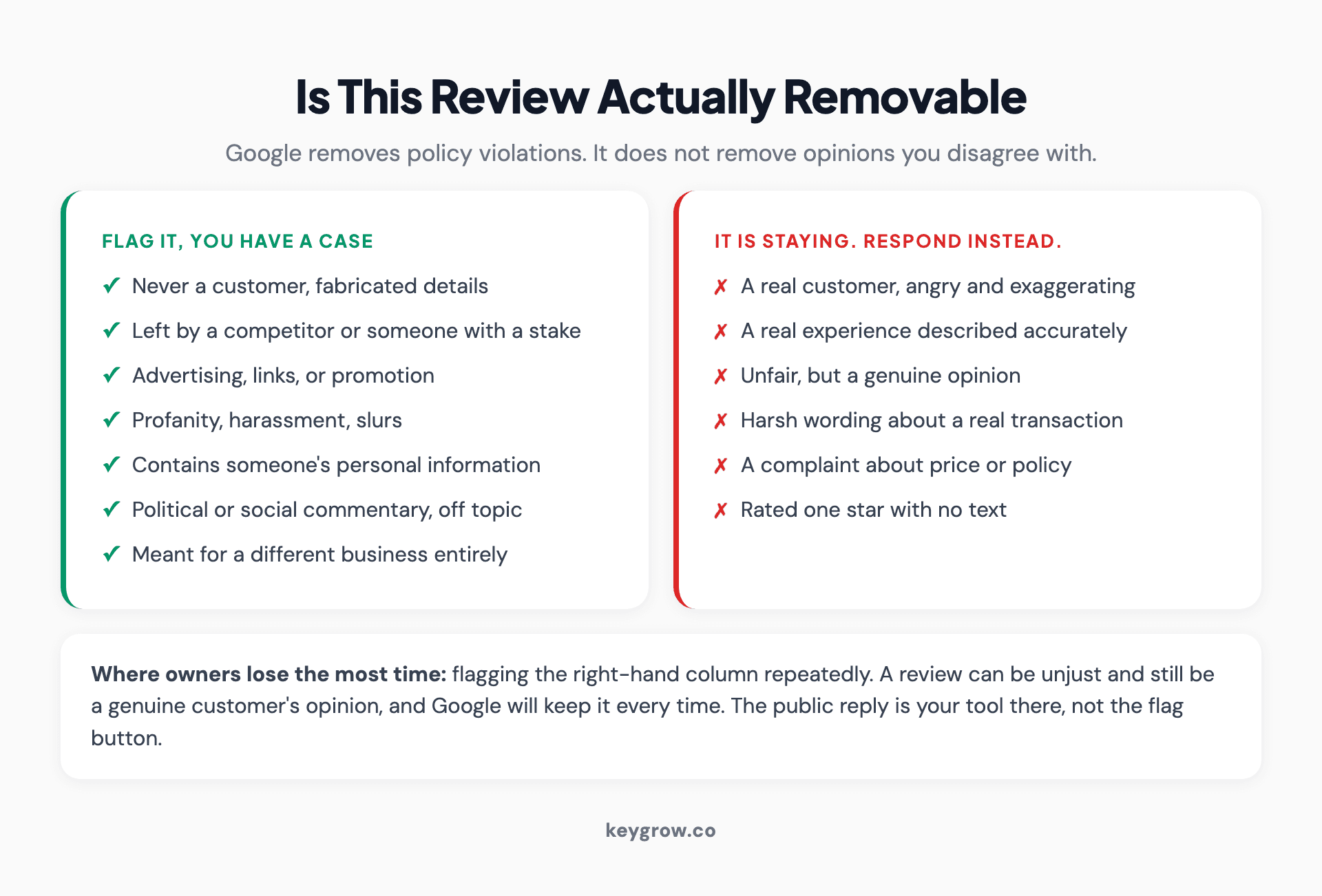 Decision flow for judging whether a Google review can be removed, separating clear policy violations such as spam and conflict of interest from harsh but legitimate opinions that will stay.