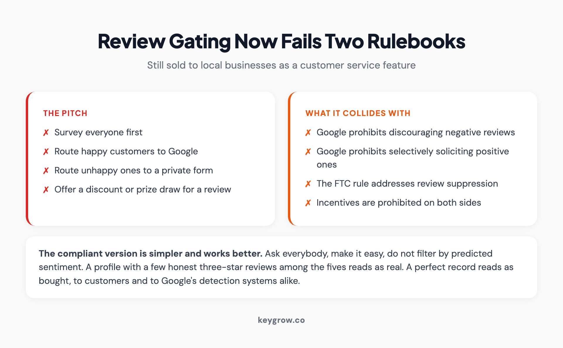 Warning cards explaining why review gating and incentivized reviews now carry both platform and federal risk, with the compliant alternative of asking every customer.