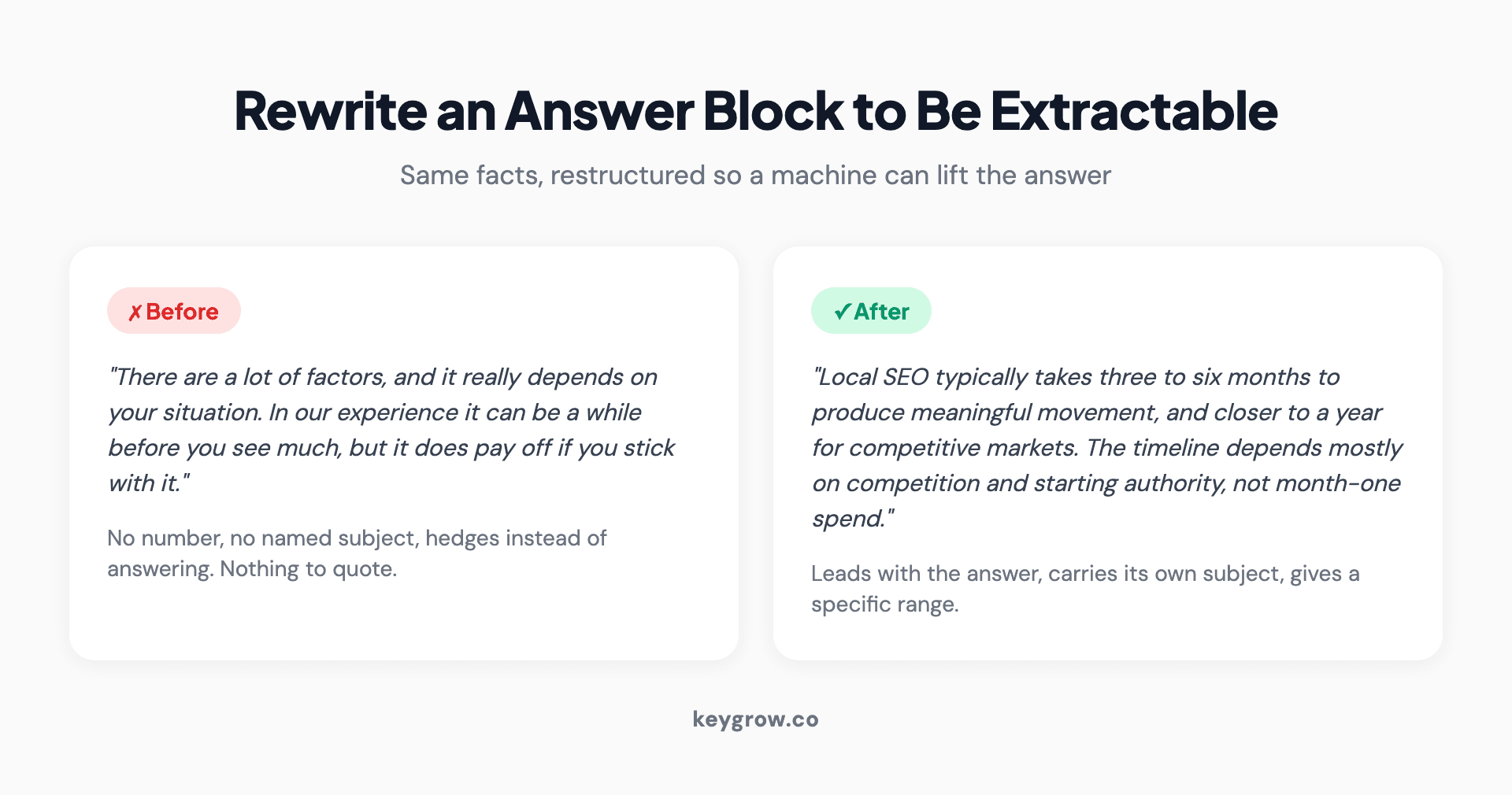 A before-and-after comparison of an answer block for AEO: the before is a vague hedging paragraph with no number, the after leads with a specific answer, names its subject, and gives a concrete range an engine can quote.