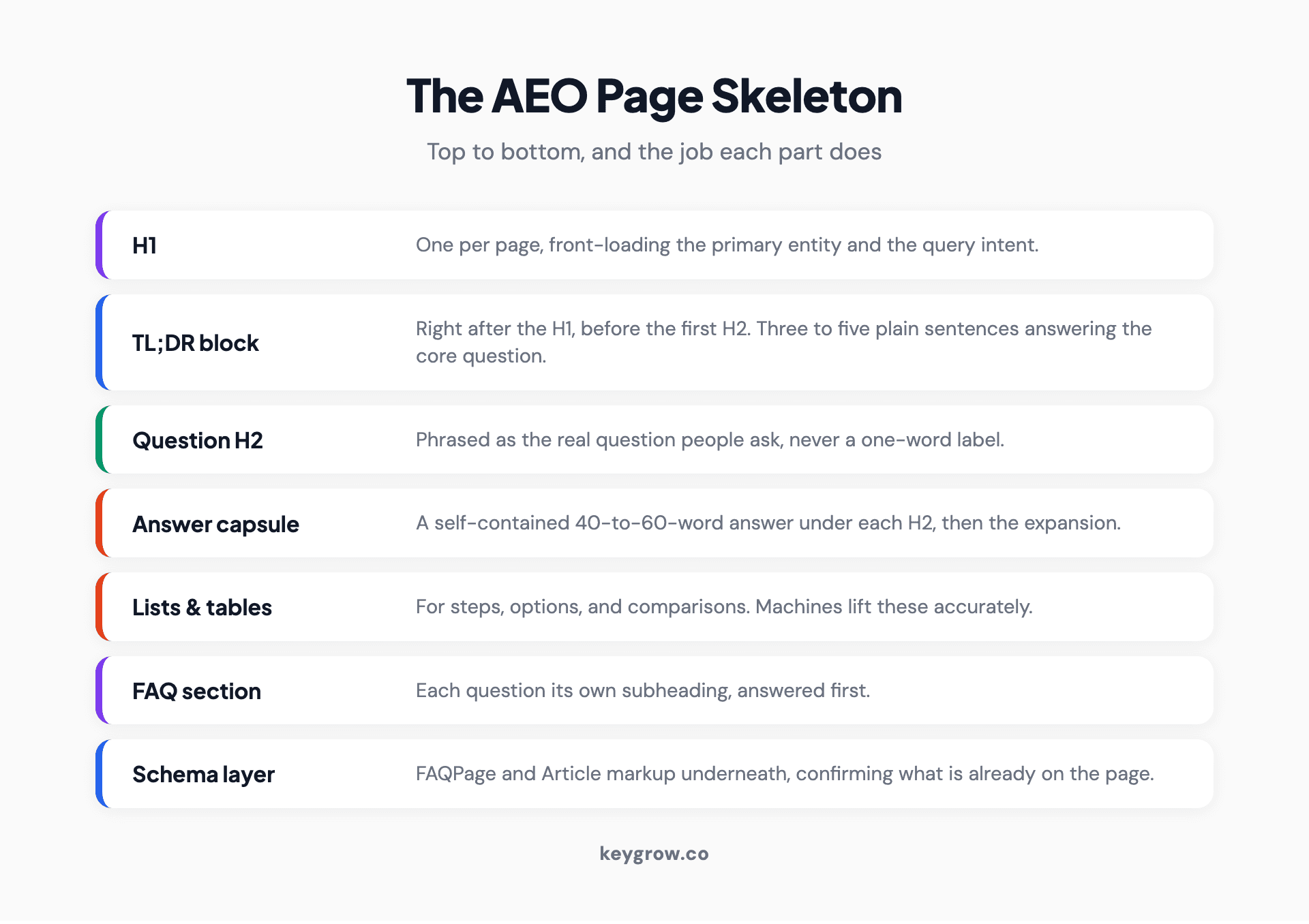 An annotated AEO page skeleton: H1 with the primary entity, a TL;DR summary block, question H2s each followed by a 45-word answer capsule, supporting lists and tables, an FAQ section, and a structured-data layer.