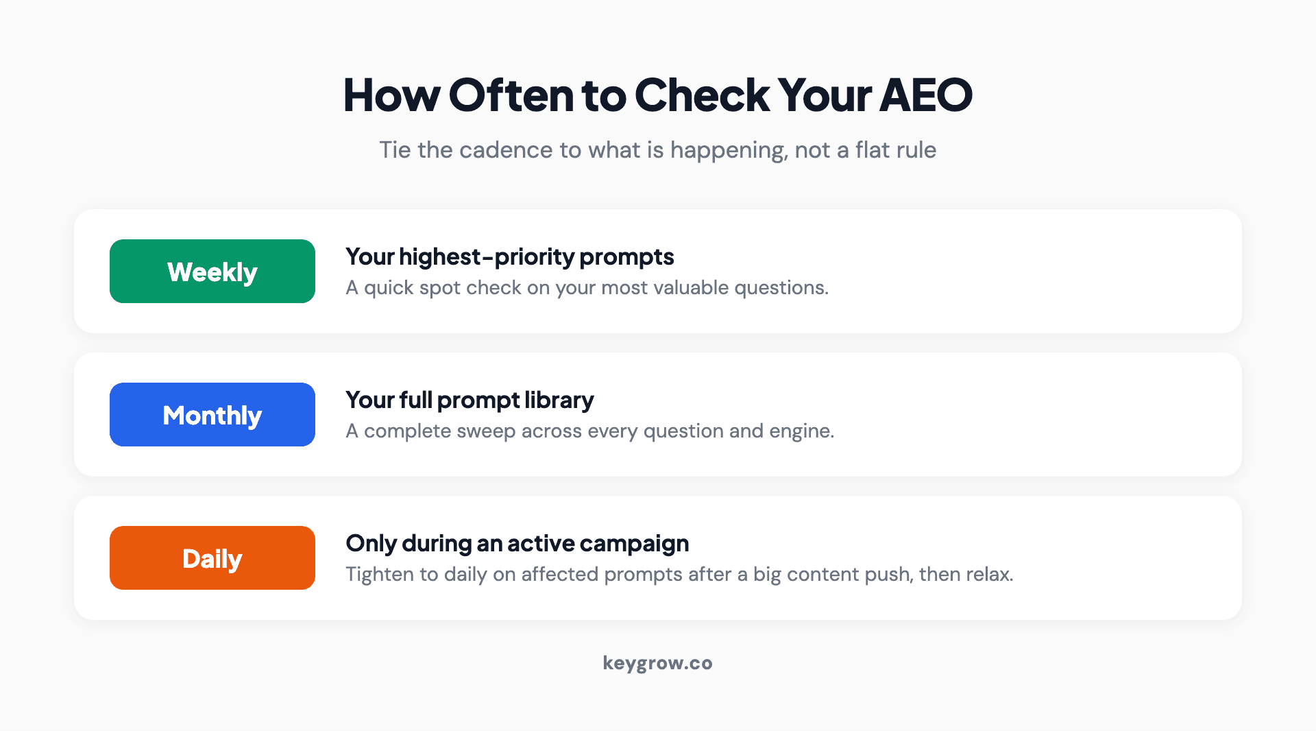 An AEO tracking cadence: check your top priority prompts weekly, run the full prompt library monthly, and move to daily checks only during an active campaign or after a major content push.