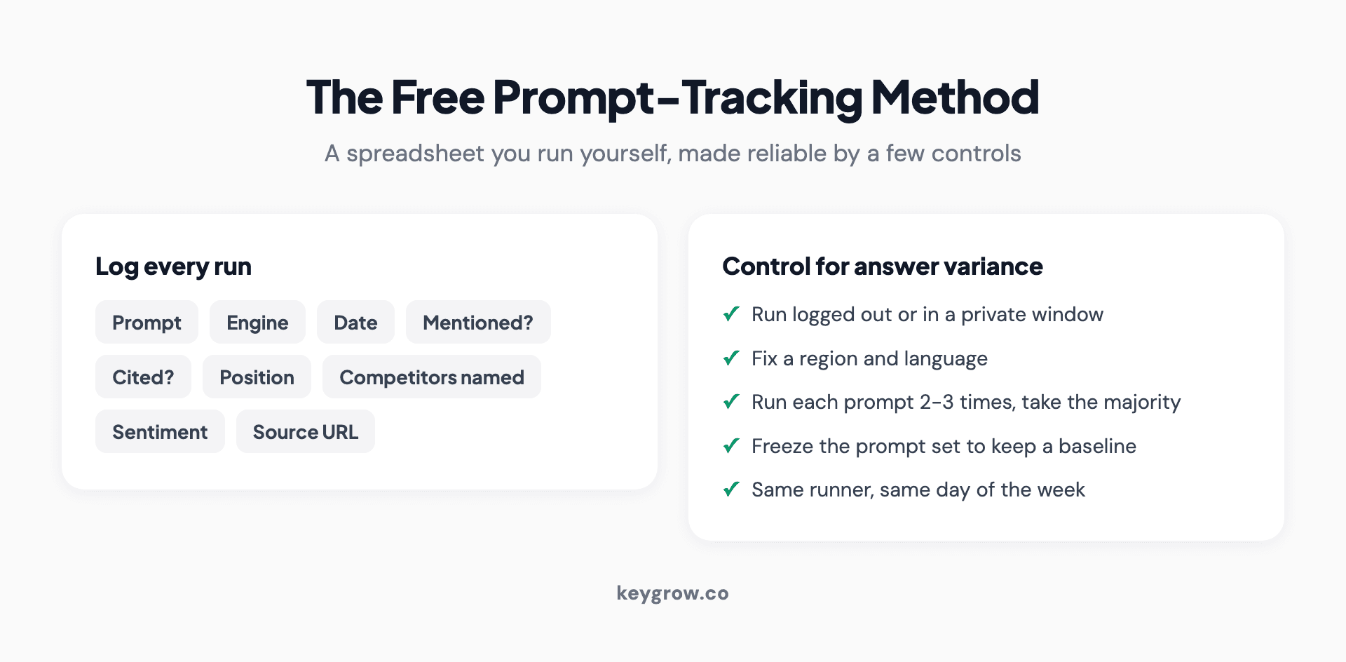 The free AEO prompt-tracking method: log each prompt with the engine, date, whether you were mentioned or cited, your position, competitors named, and the source URL, then control for answer variance by running logged out, fixing your region, and running each prompt a few times.