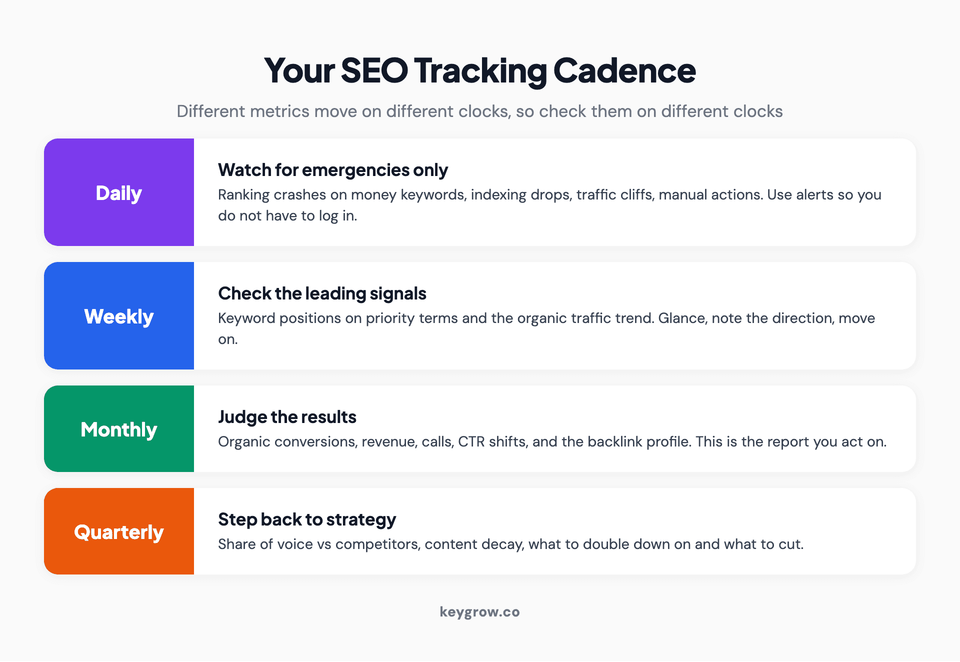 Infographic of an SEO tracking cadence: daily checks for anomalies, weekly checks for rankings and traffic, monthly checks for conversions and reporting, quarterly checks for strategy.