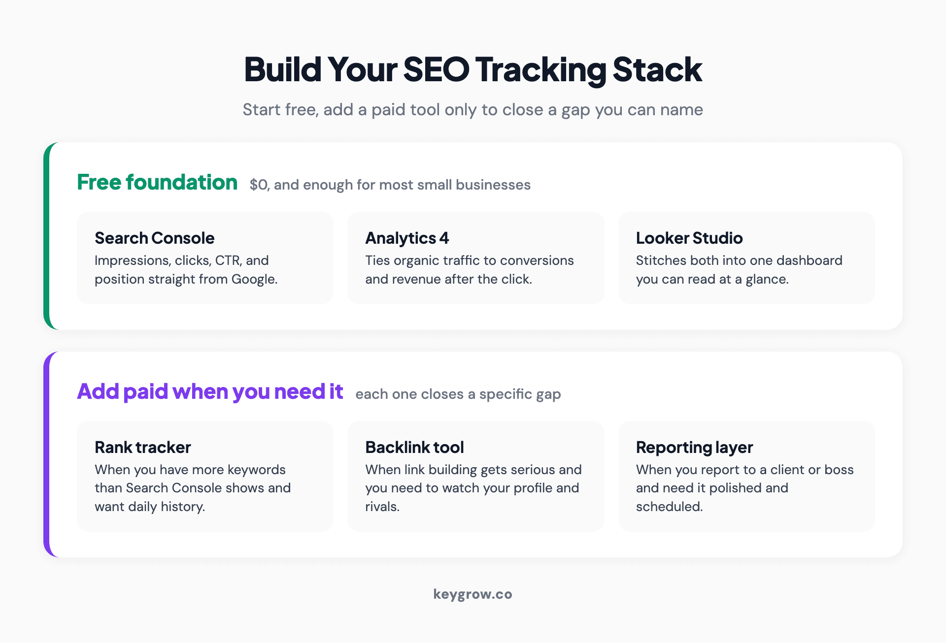 Infographic showing a free SEO tracking stack of Google Search Console, Google Analytics 4, and Looker Studio, then paid additions like a rank tracker, backlink tool, and dashboard layer.