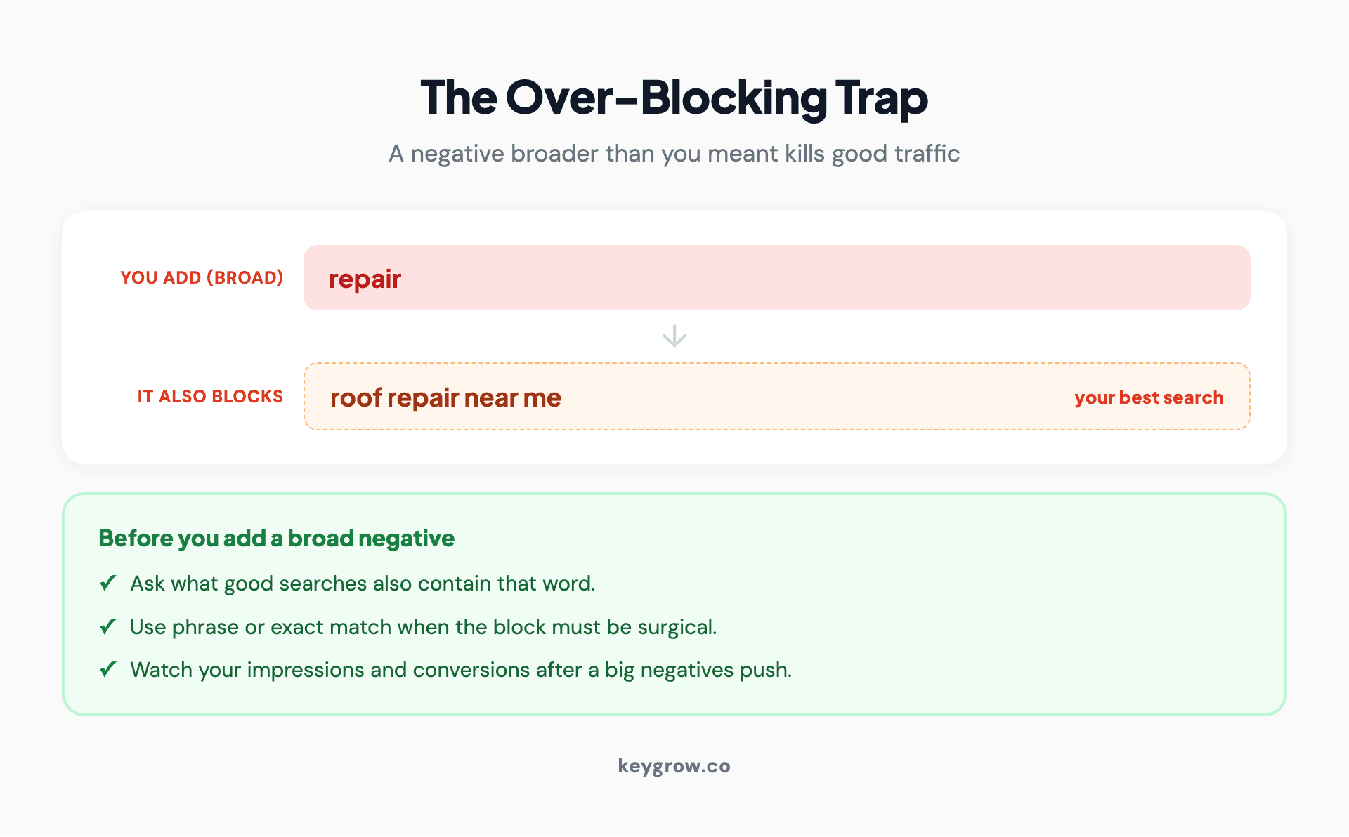 Example of the over-blocking trap: adding "repair" as a broad negative also blocks "roof repair near me," with a checklist to run before adding any broad negative.