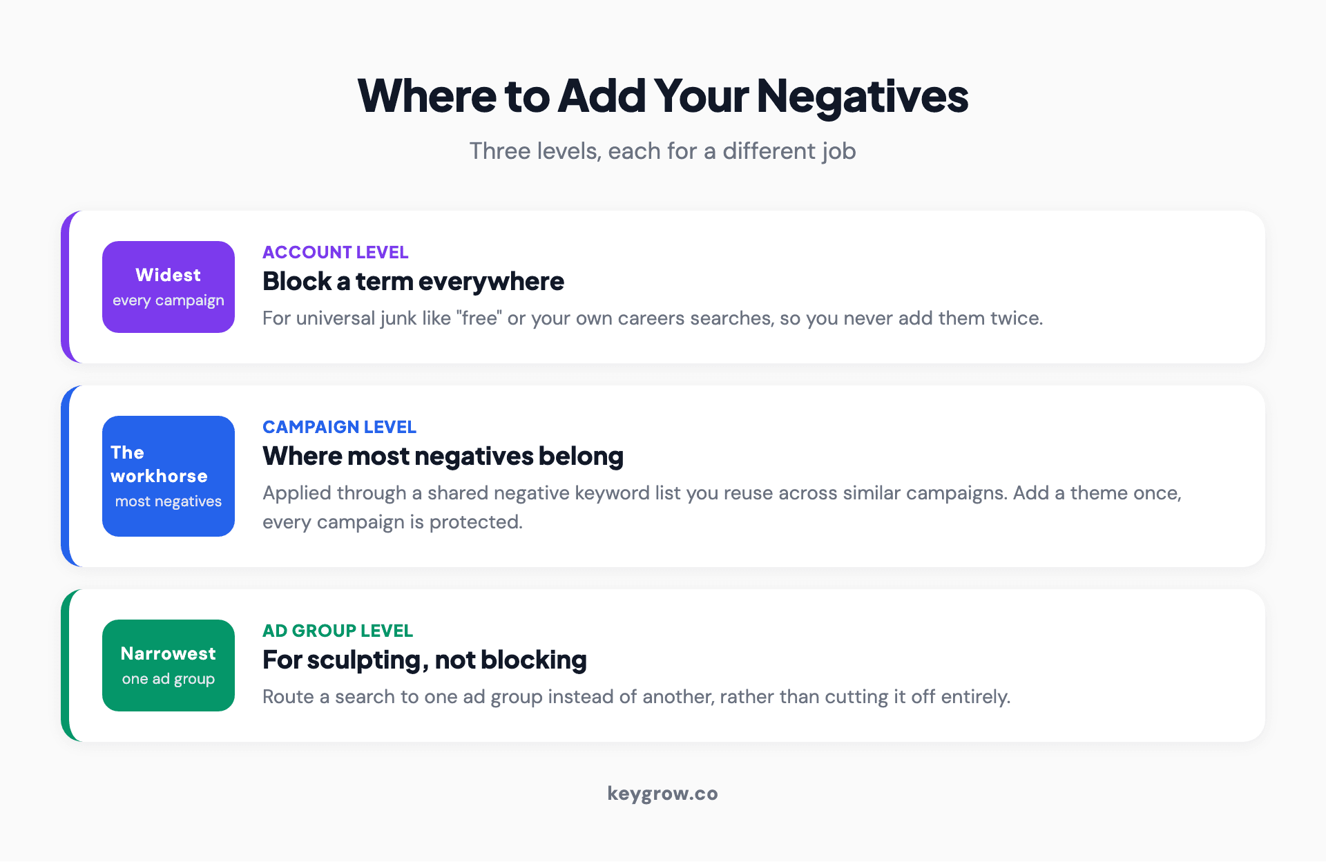 Hierarchy of the three levels for adding negative keywords: account level for universal junk, campaign level as the workhorse using a shared list, and ad group level for sculpting.