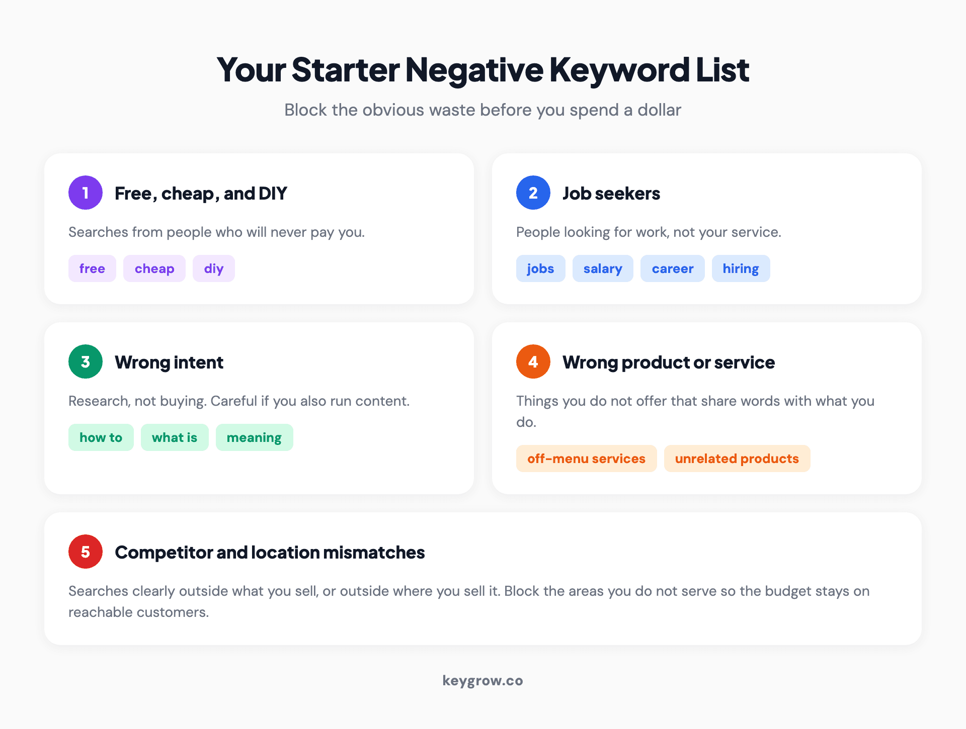 Five-card checklist of a starter negative keyword list: free, cheap, and DIY searches; job seekers; wrong intent; wrong product or service; and competitor or location mismatches.