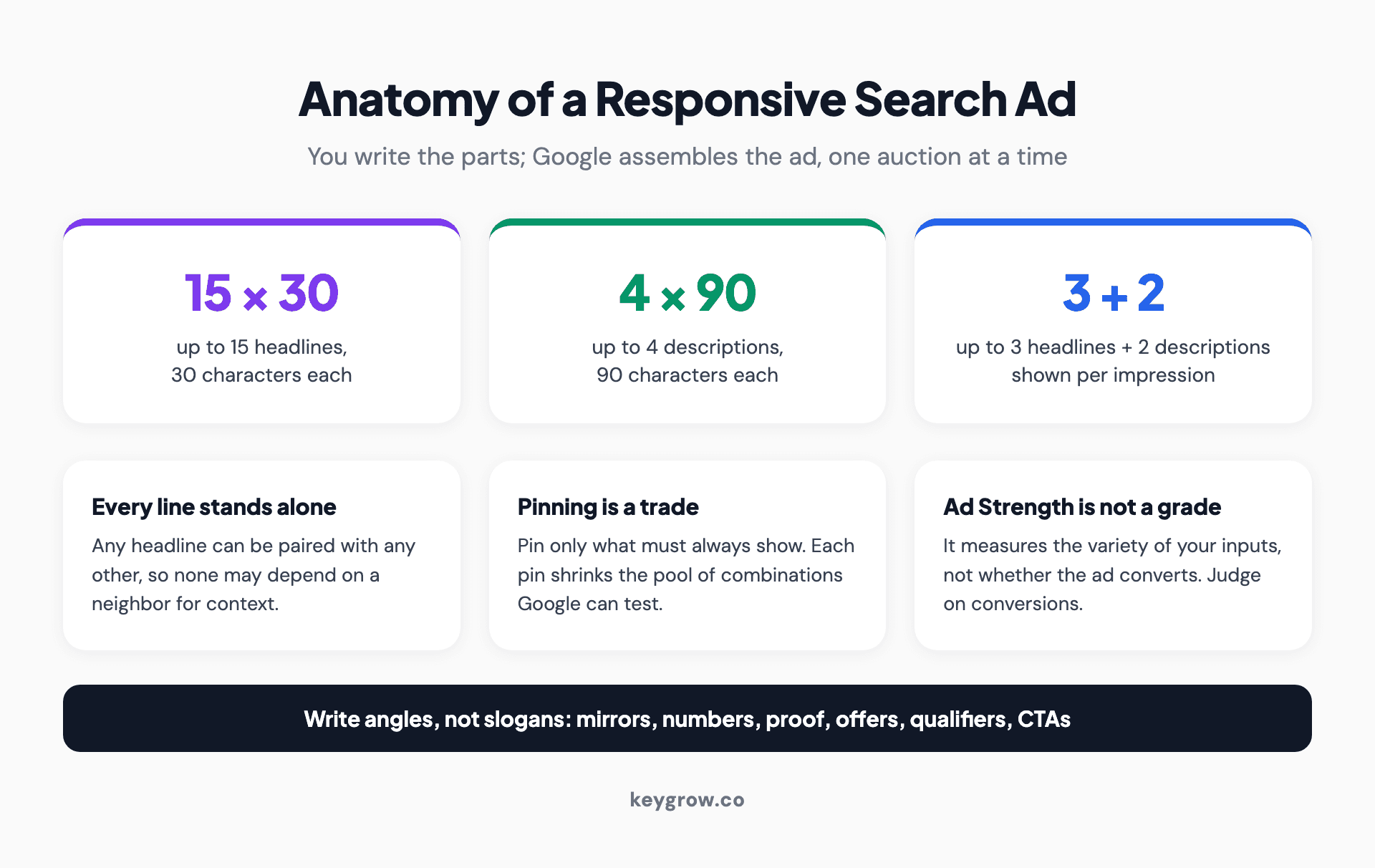Anatomy of a responsive search ad: up to 15 headlines of 30 characters each, 4 descriptions of 90 characters each, Google assembles up to 3 headlines and 2 descriptions per impression, with optional pinning to lock a headline to position one.