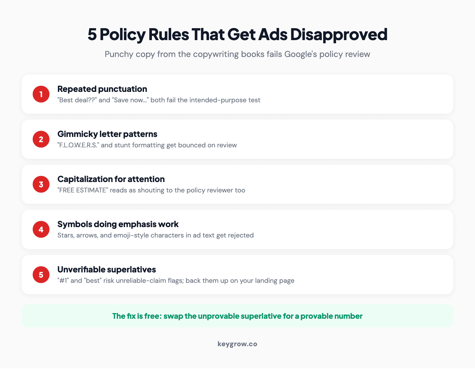 Five Google Ads policy rules that get ad copy disapproved: repeated punctuation, gimmicky letter patterns, capitalization used for attention, symbols doing emphasis work, and unverifiable superlative claims.