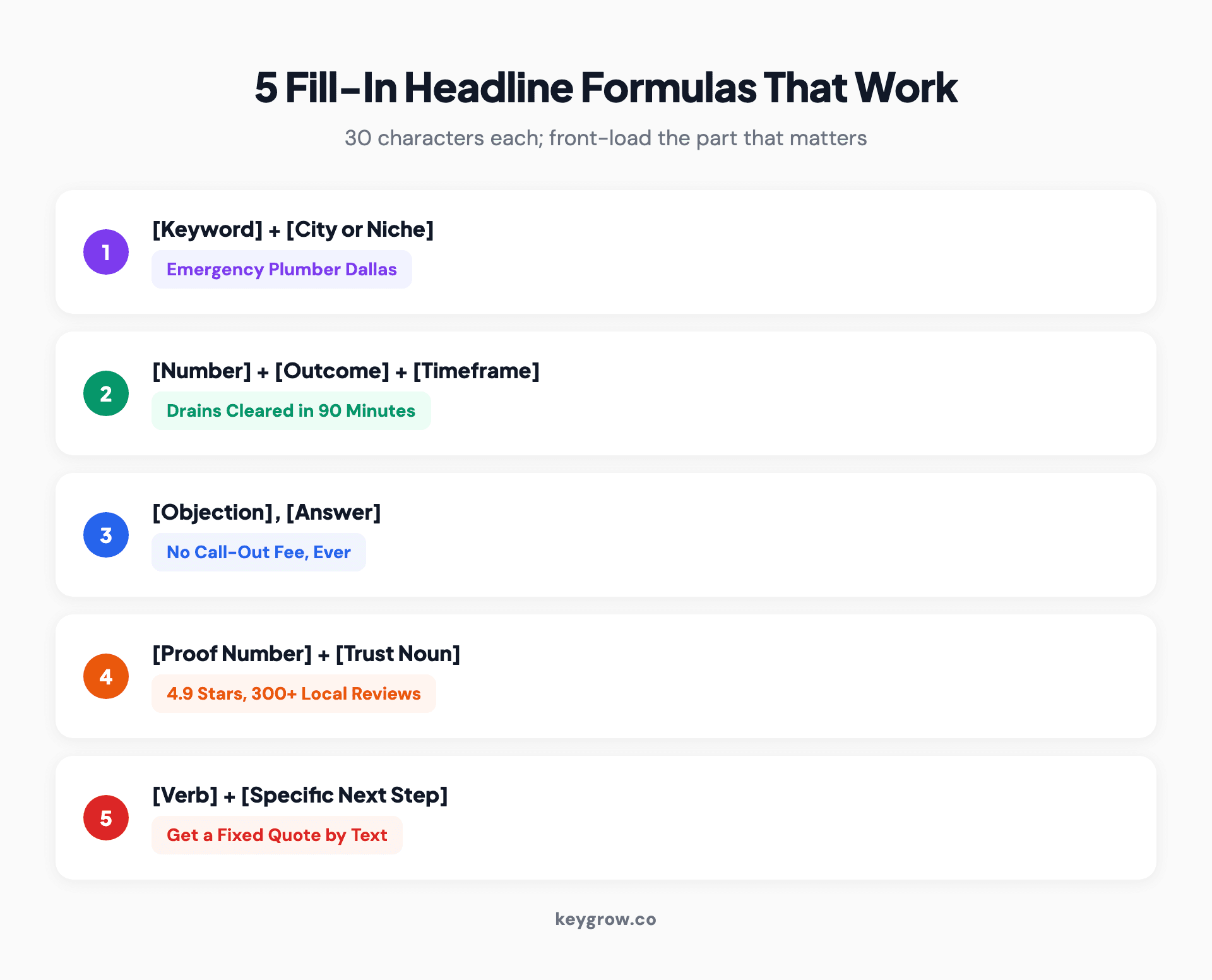 Five fill-in headline formulas for PPC ads with worked examples: keyword plus qualifier, number promise, objection killer, proof line, and direct call to action.
