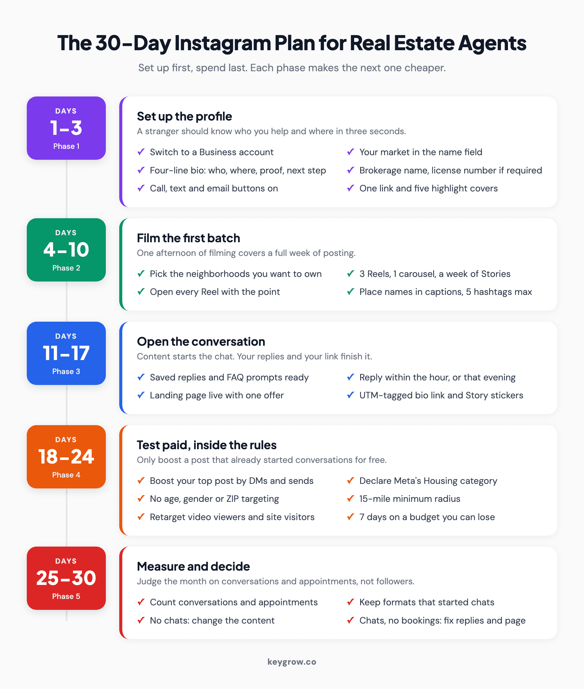 Timeline of a 30-day Instagram plan for real estate agents: days 1 to 3 set up the profile, days 4 to 10 film the first content batch, days 11 to 17 set up DM replies and the landing page, days 18 to 24 boost the best post in Meta's Housing category, and days 25 to 30 count conversations and appointments.