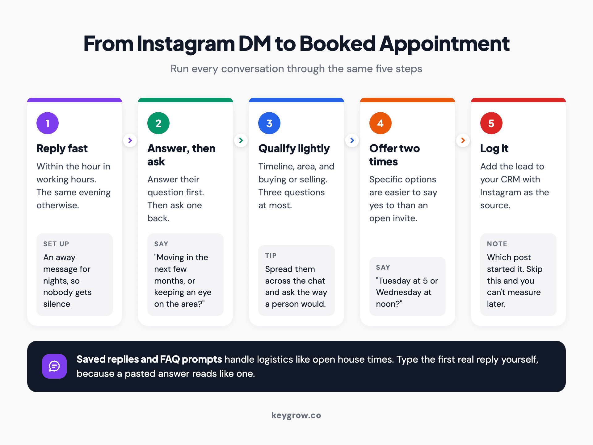 Five-step flow for turning an Instagram DM into an appointment: reply within the hour, answer then ask one question, qualify on timeline, area and buy or sell, offer two specific times, and log the lead in the CRM with Instagram as the source.