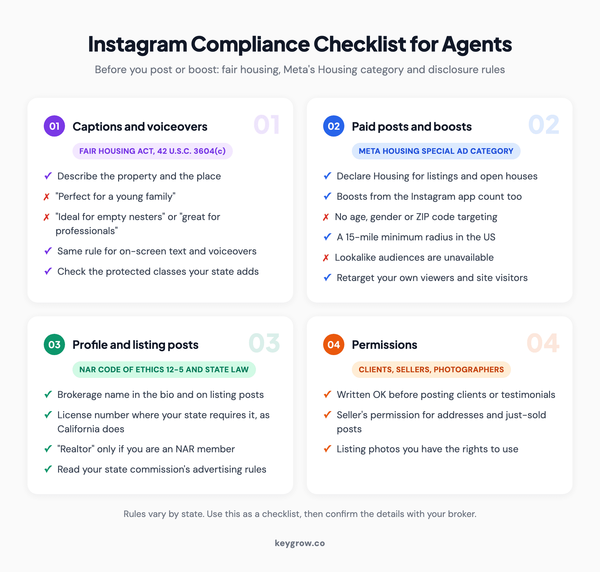 Checklist grid for real estate agents before posting or boosting on Instagram: captions that describe the property rather than the buyer, paid posts declared in Meta's Housing category with no age, gender or ZIP targeting and a 15-mile minimum radius, a profile that shows the brokerage name and license number where required, and written permission for client photos and testimonials.