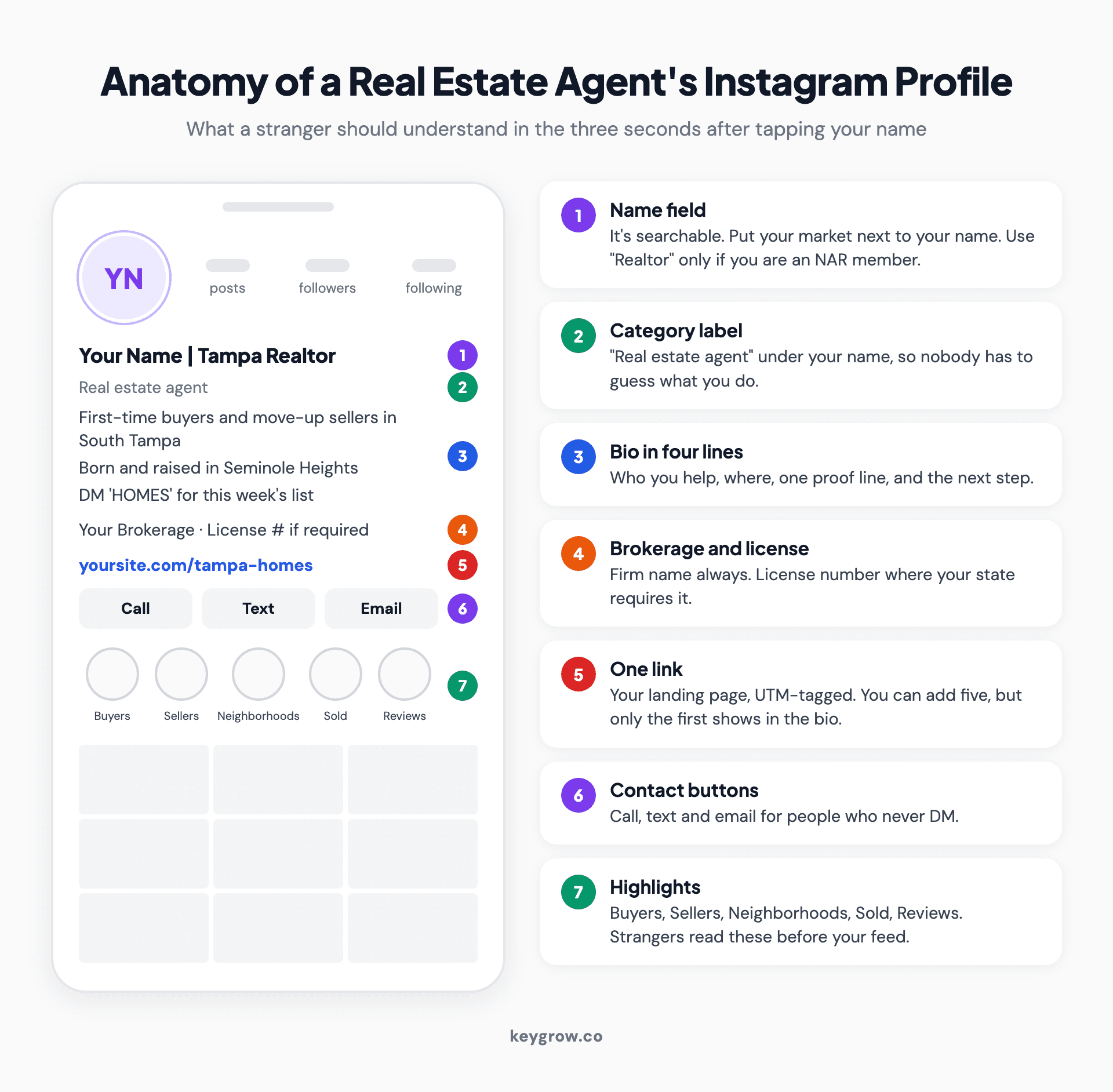 Annotated mockup of a real estate agent's Instagram profile showing a searchable name field with the market, a four-line bio covering who, where, proof and next step, the brokerage name and license number, call, text and email buttons, one link to a landing page, and five highlight covers.