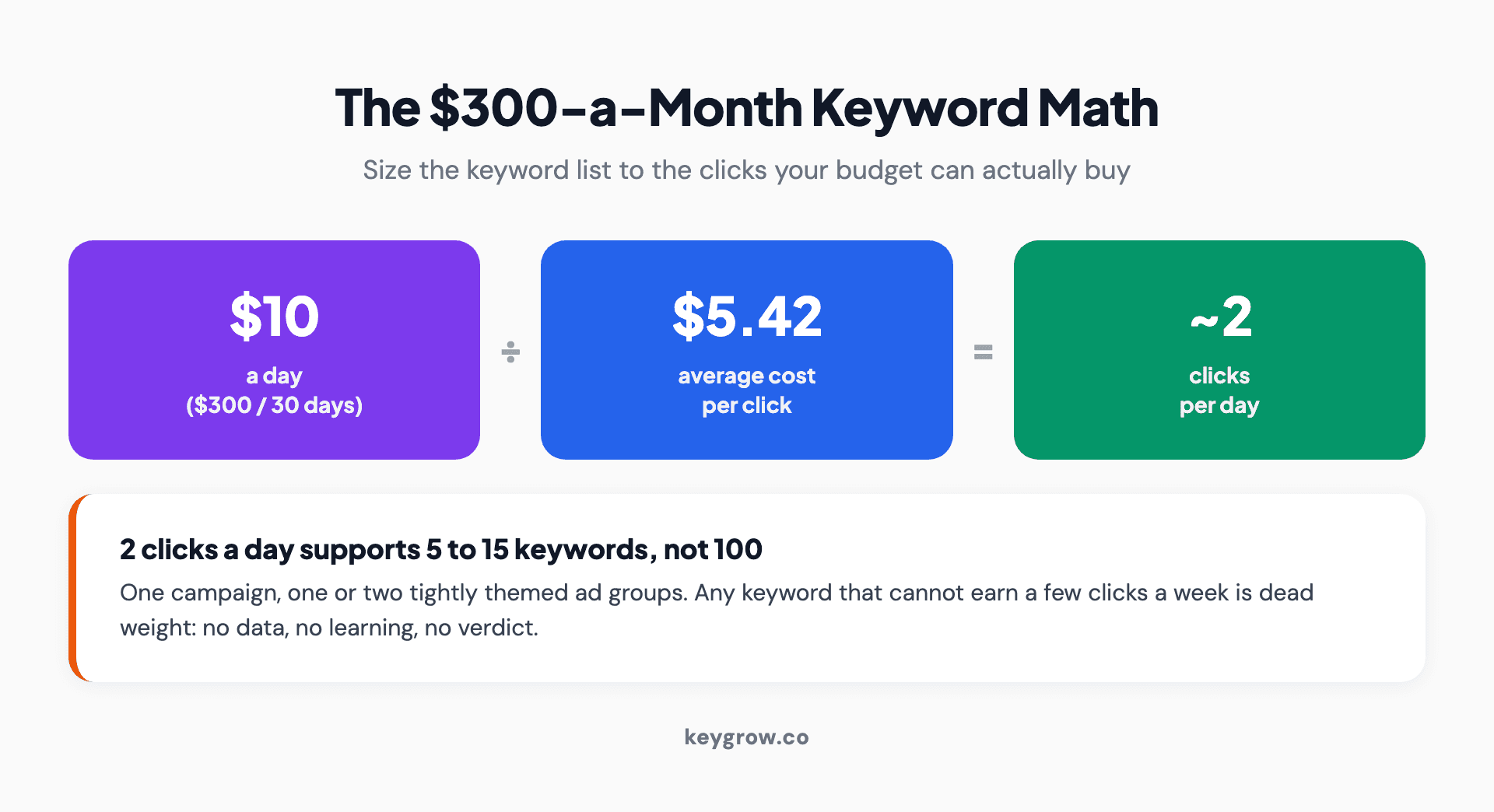 Three-step budget math for sizing a Google Ads keyword list: $300 a month is $10 a day, $10 a day at the $5.42 average cost per click buys about two clicks a day, and two clicks a day supports one tight ad group of 5 to 15 keywords, not 100.
