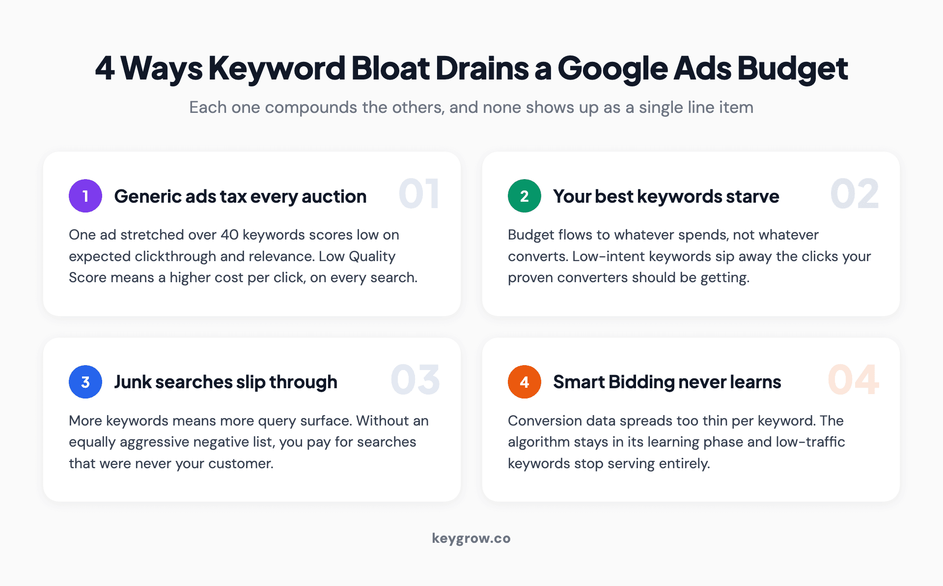 Four ways keyword bloat drains a Google Ads budget: generic ad copy drags Quality Score down and cost per click up, top keywords starve while long tails sip budget, junk searches slip past thin negative lists, and conversion data spreads too thin for Smart Bidding to learn.